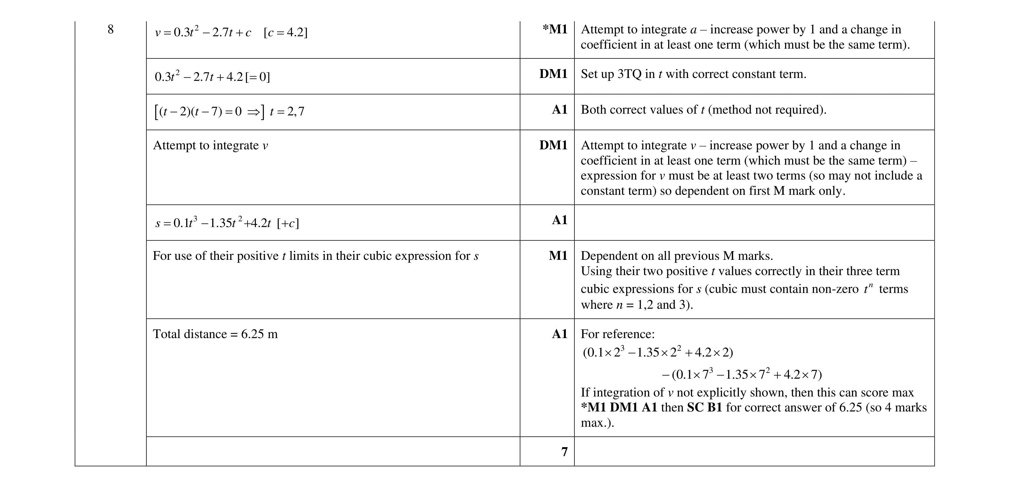 Mark scheme for question 334