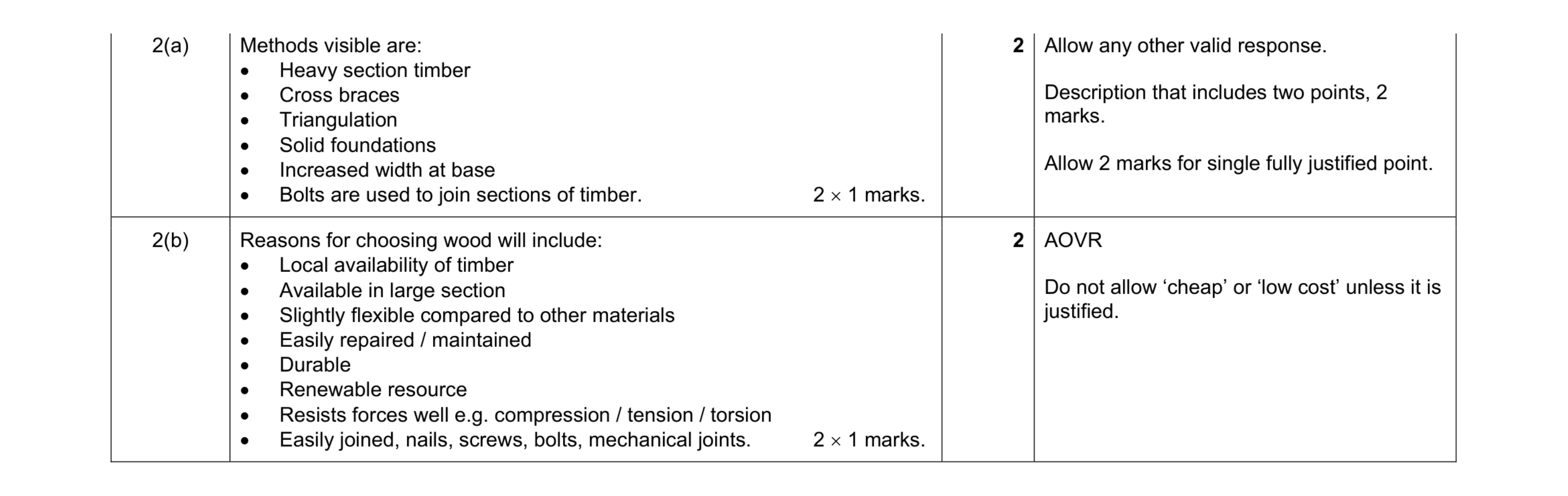 Mark scheme for question 95