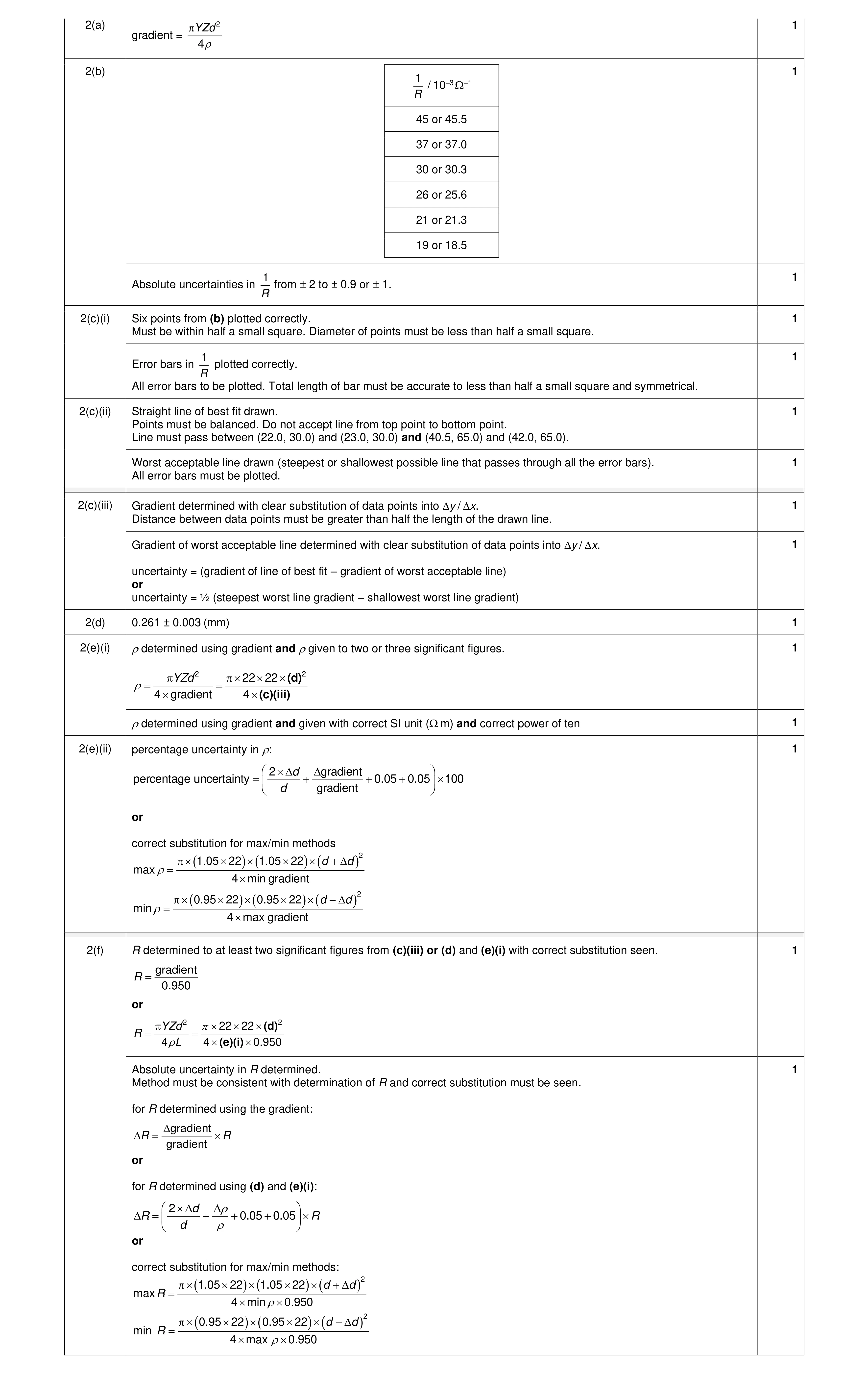 Mark scheme for question 64