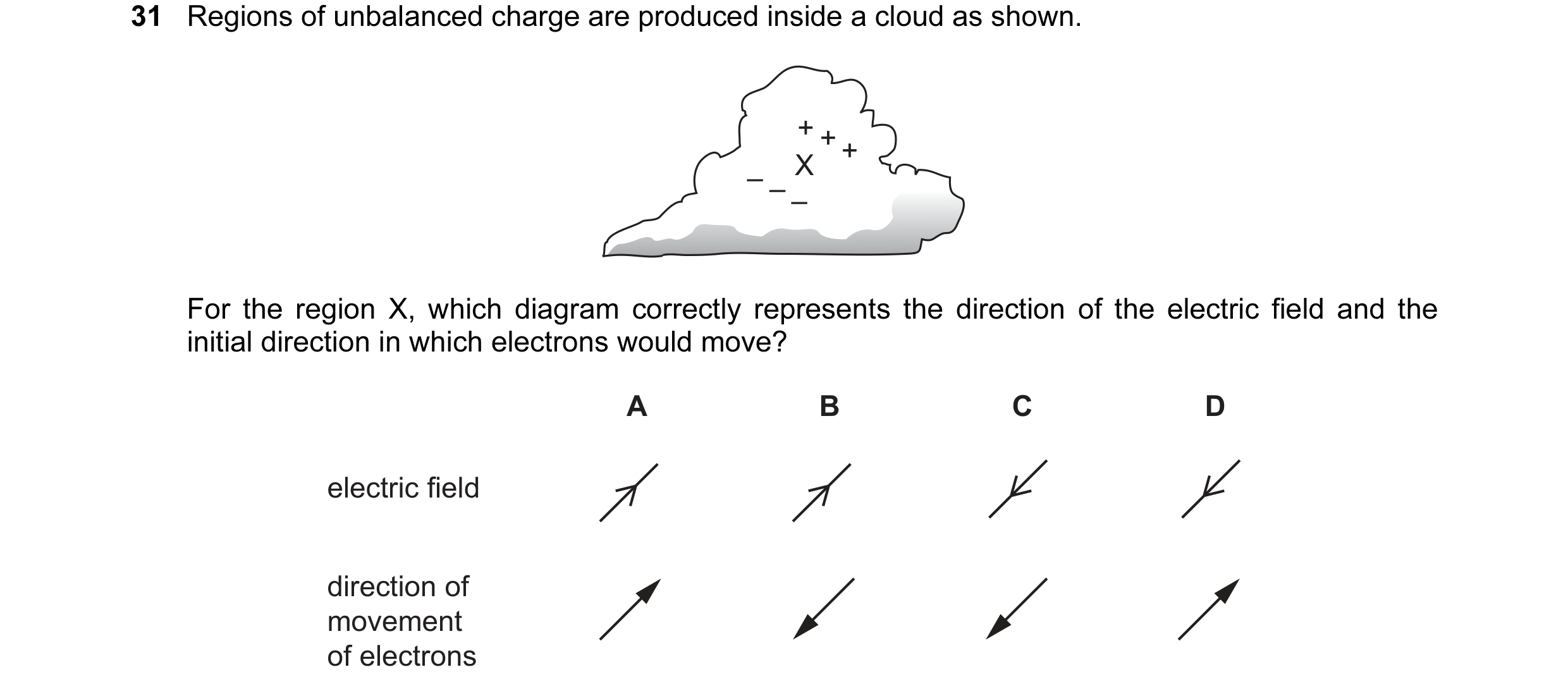 Question 17: Regions of unbalanced charge are produced inside a cloud as shown. + + + – – – X For the region X, which diagram correctly represents the d…