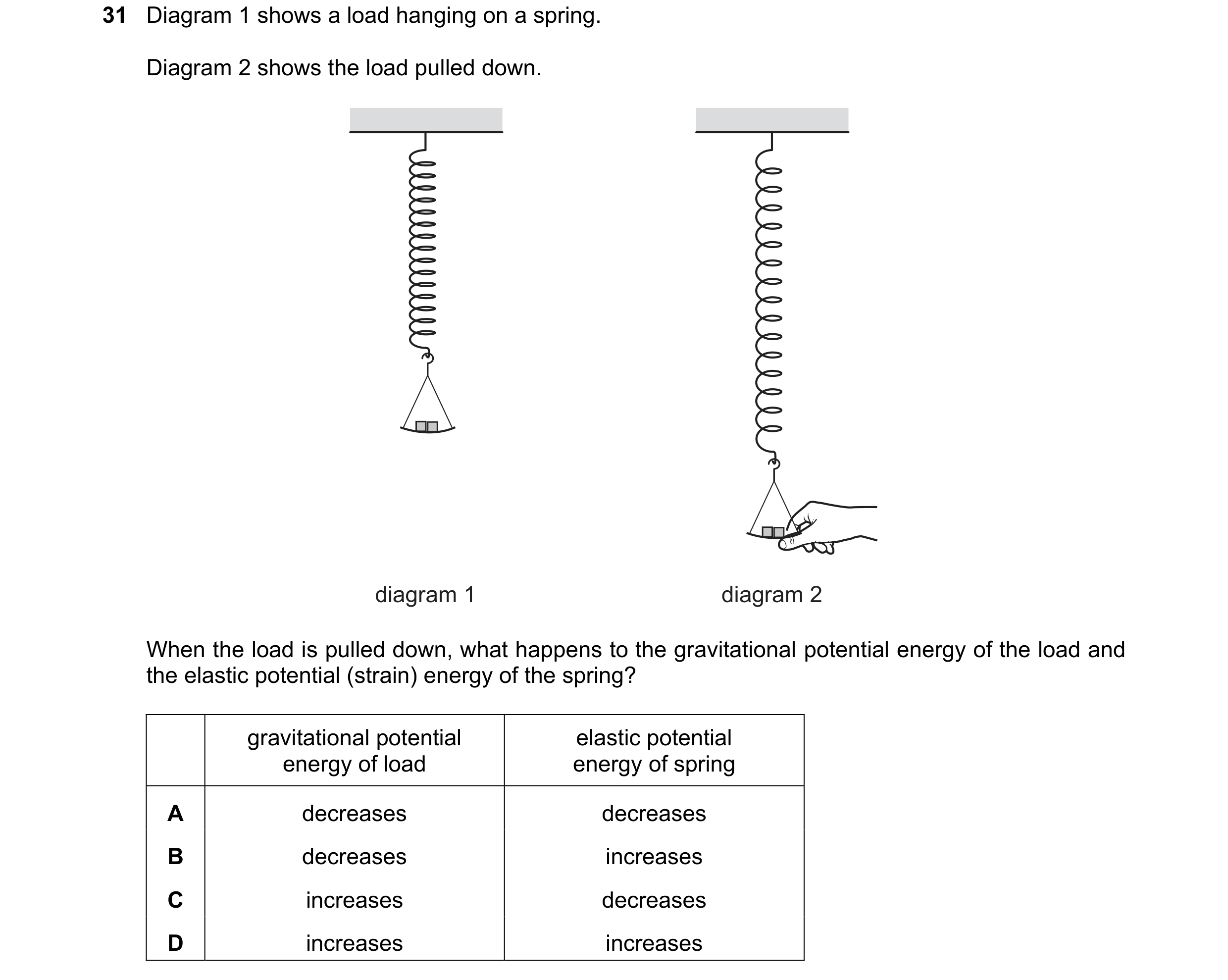 Question 96: Diagram 1 shows a load hanging on a spring. Diagram 2 shows the load pulled down. diagram 1 diagram 2 When the load is pulled down, what ha…