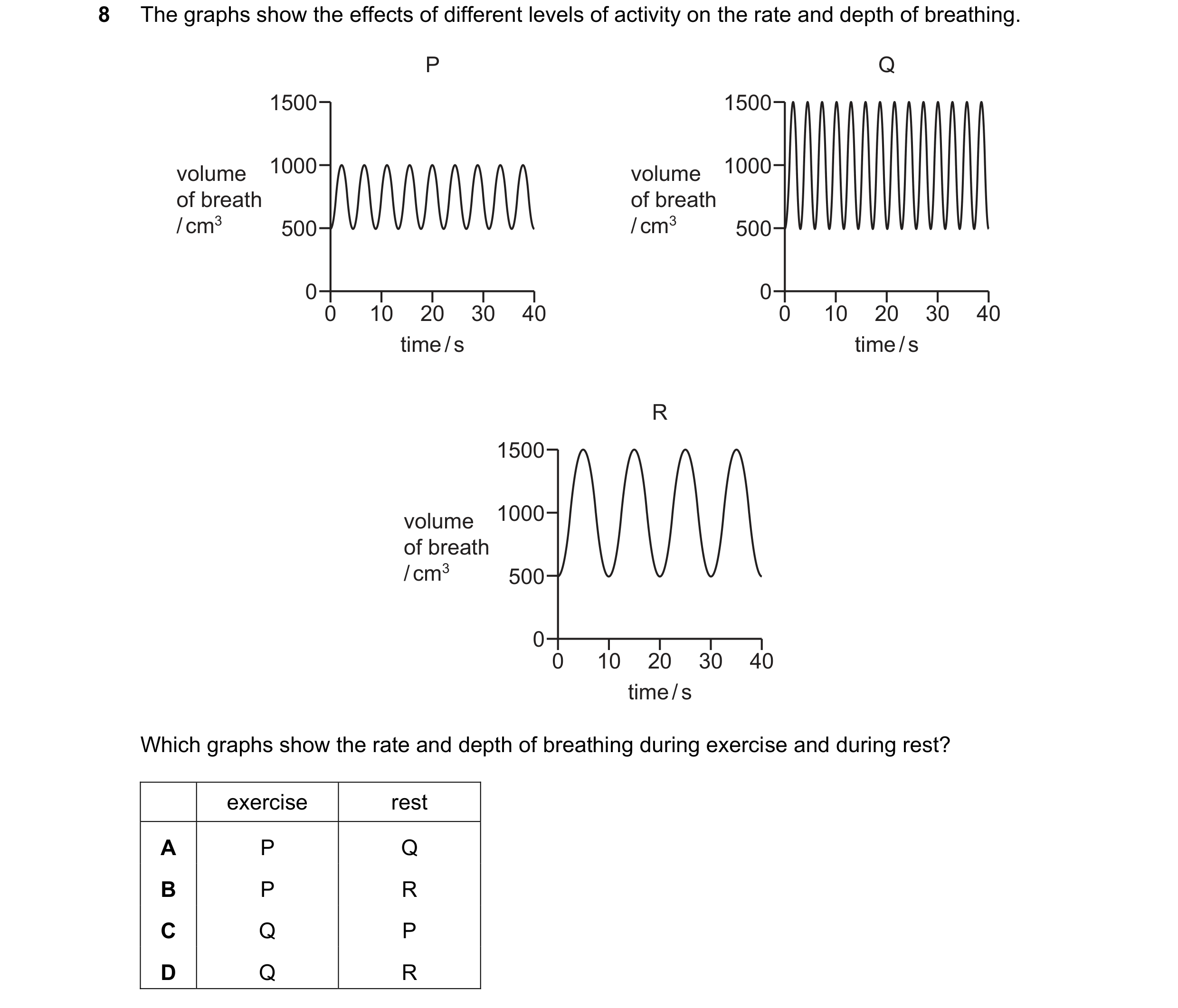 Question 59: The graphs show the effects of different levels of activity on the rate and depth of breathing. P Q 1500 1500 volume 1000 volume 1000 of br…