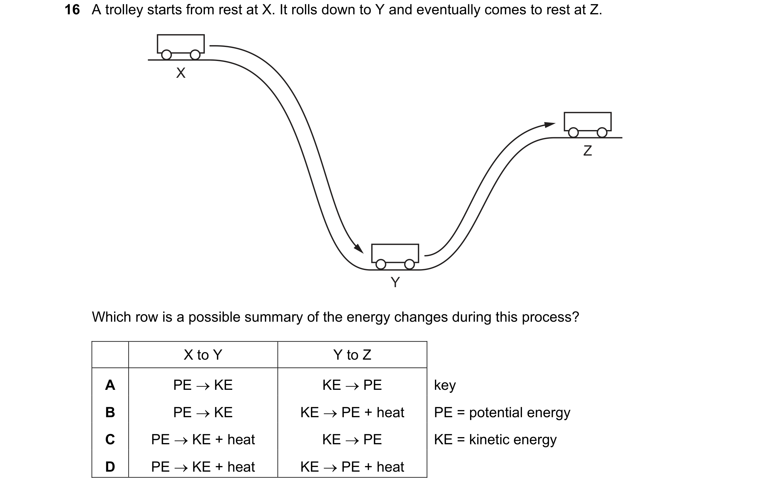 Question 190: A trolley starts from rest at X. It rolls down to Y and eventually comes to rest at Z. X Z Y Which row is a possible summary of the energy …