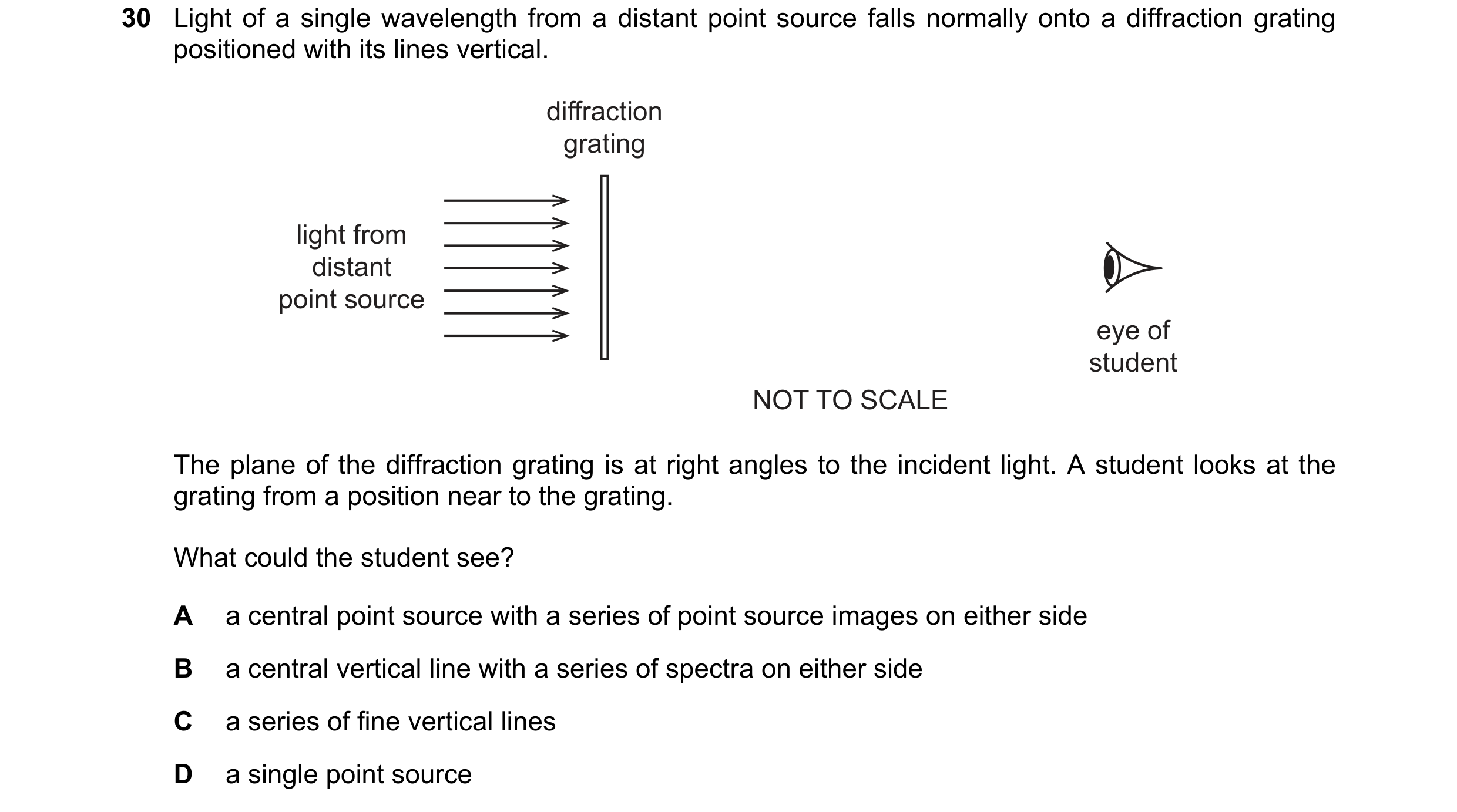 Question 48: Light of a single wavelength from a distant point source falls normally onto a diffraction grating positioned with its lines vertical. diff…