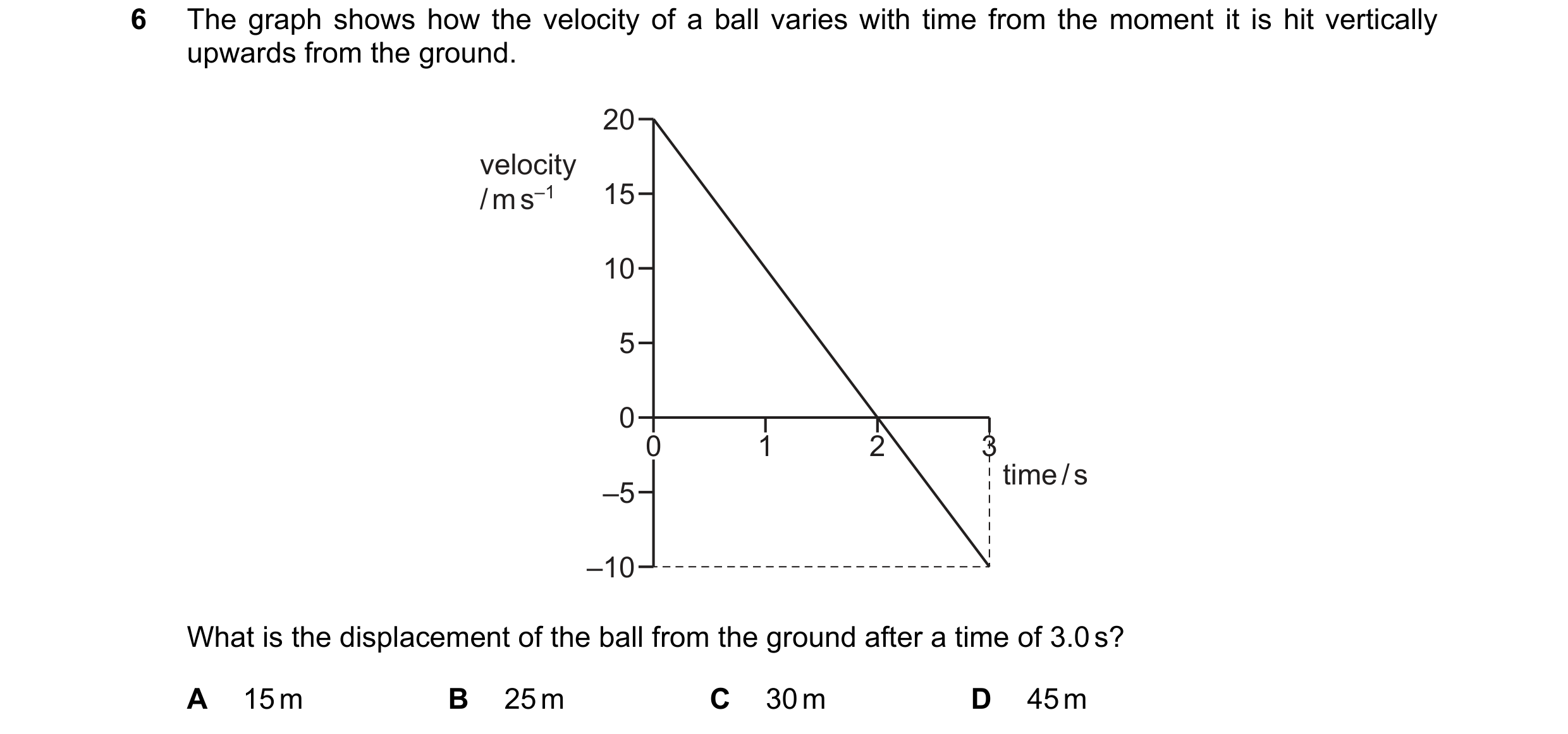 Question 161: The graph shows how the velocity of a ball varies with time from the moment it is hit vertically upwards from the ground. 20 velocity / m s…