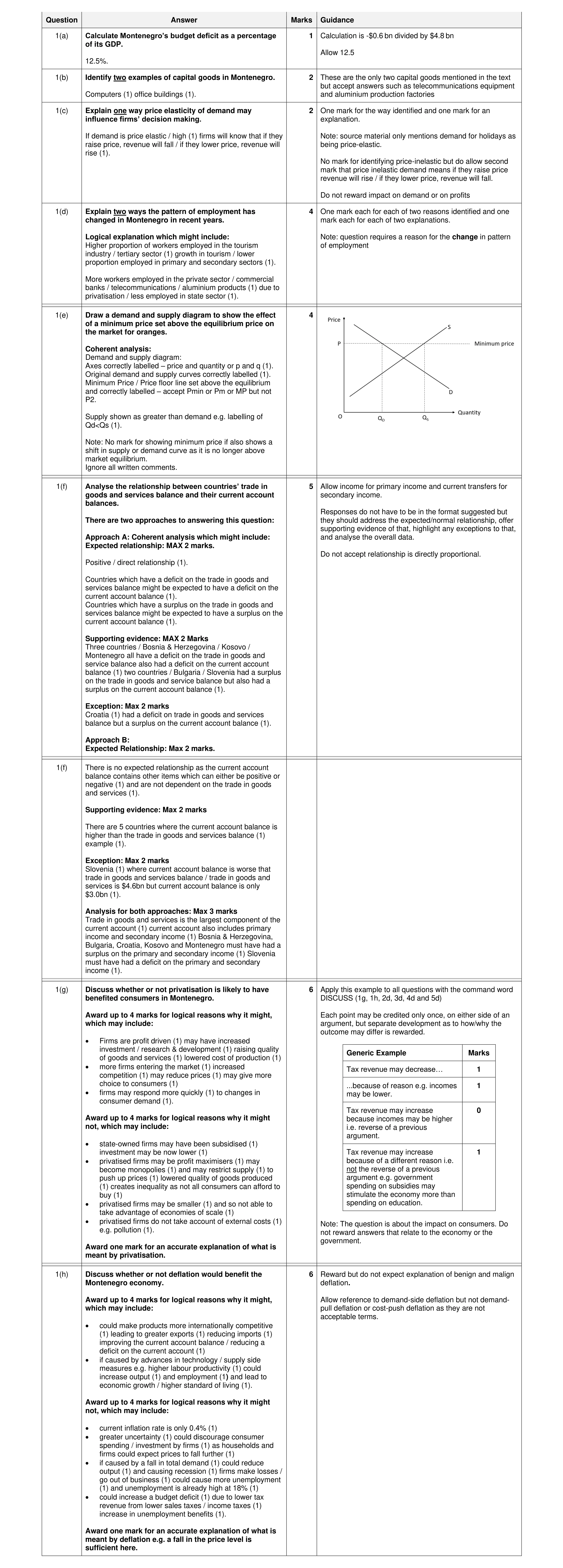 Mark scheme for question 38