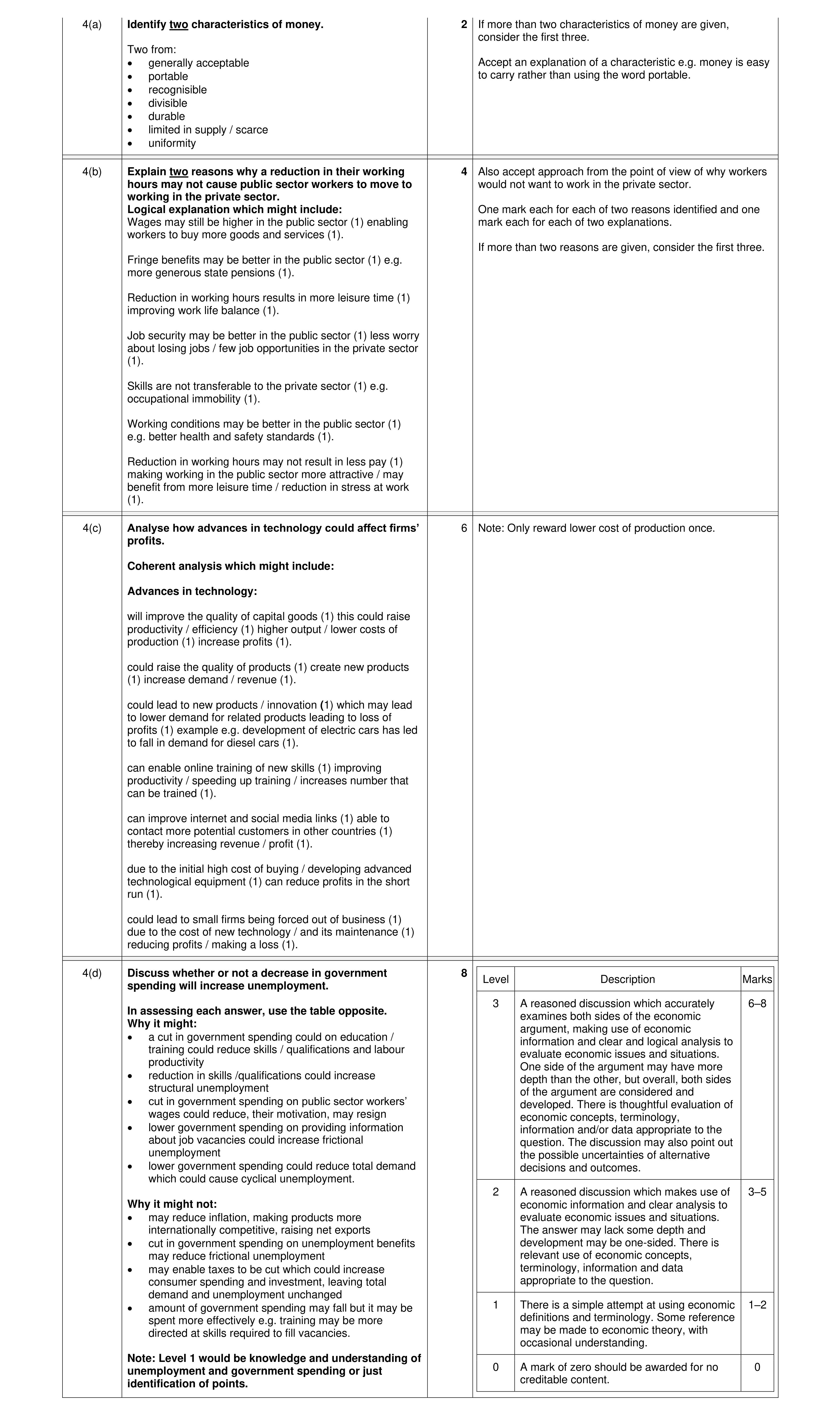 Mark scheme for question 66