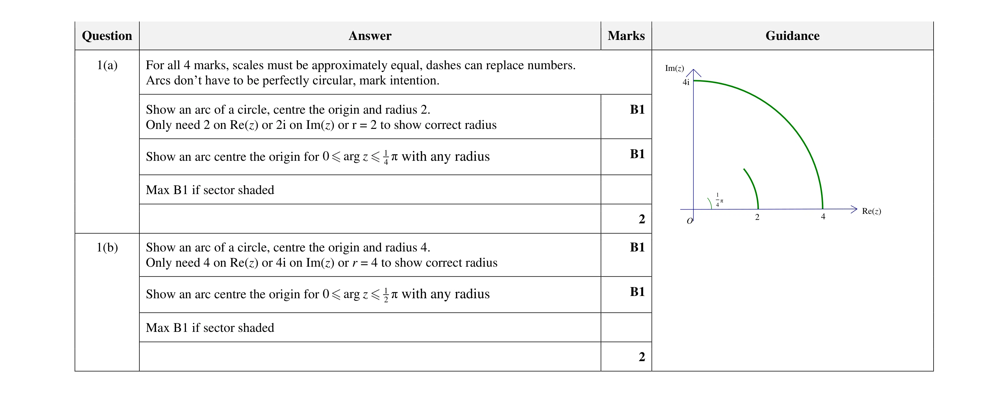 Mark scheme for question 98