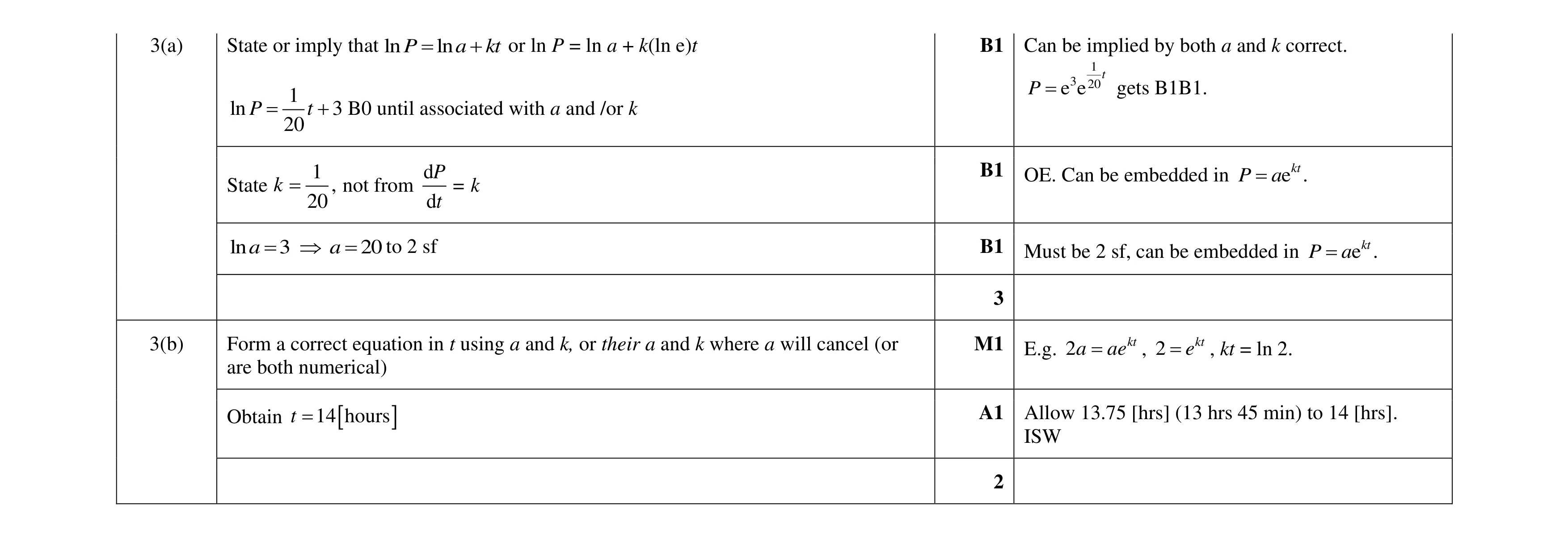 Mark scheme for question 65