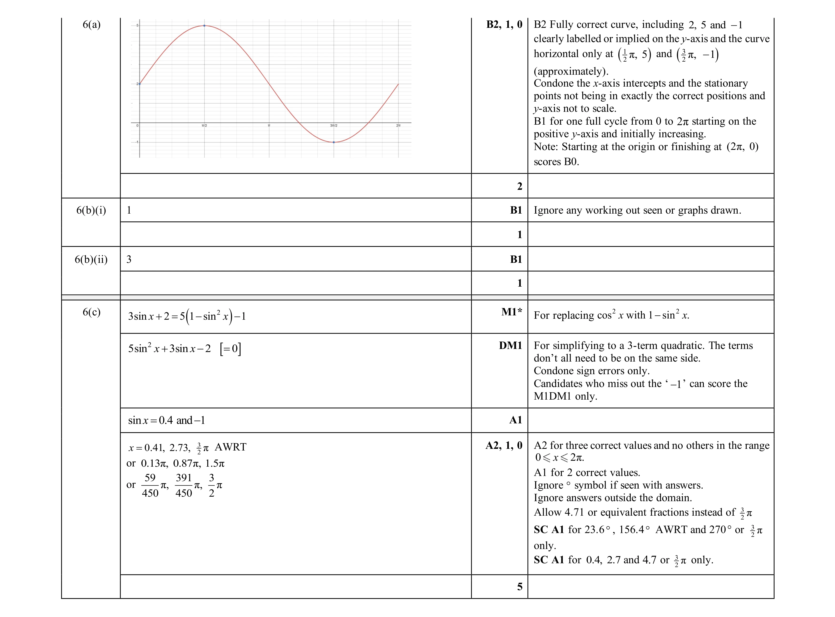 Mark scheme for question 123