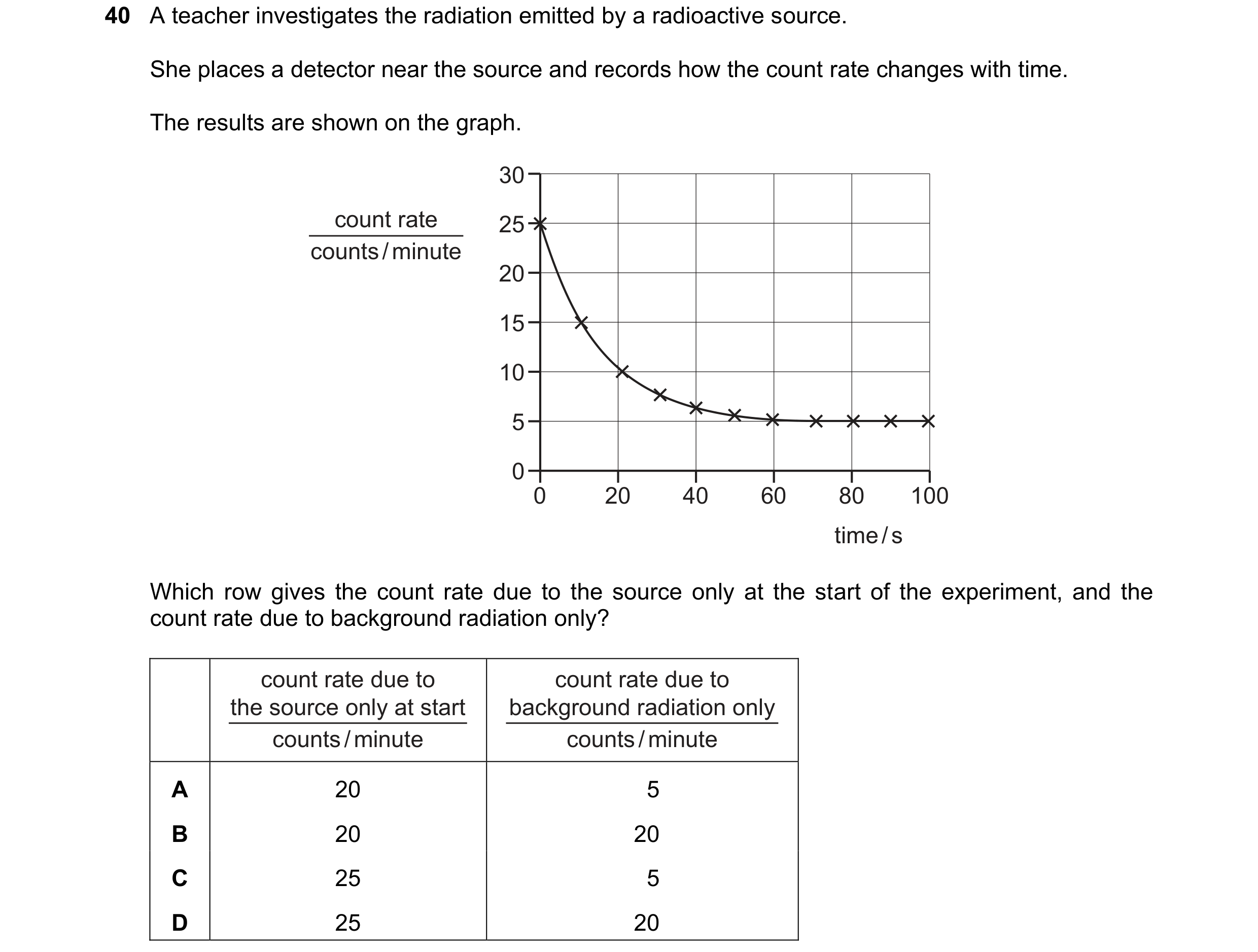 Question 17: A teacher investigates the radiation emitted by a radioactive source. She places a detector near the source and records how the count rate …
