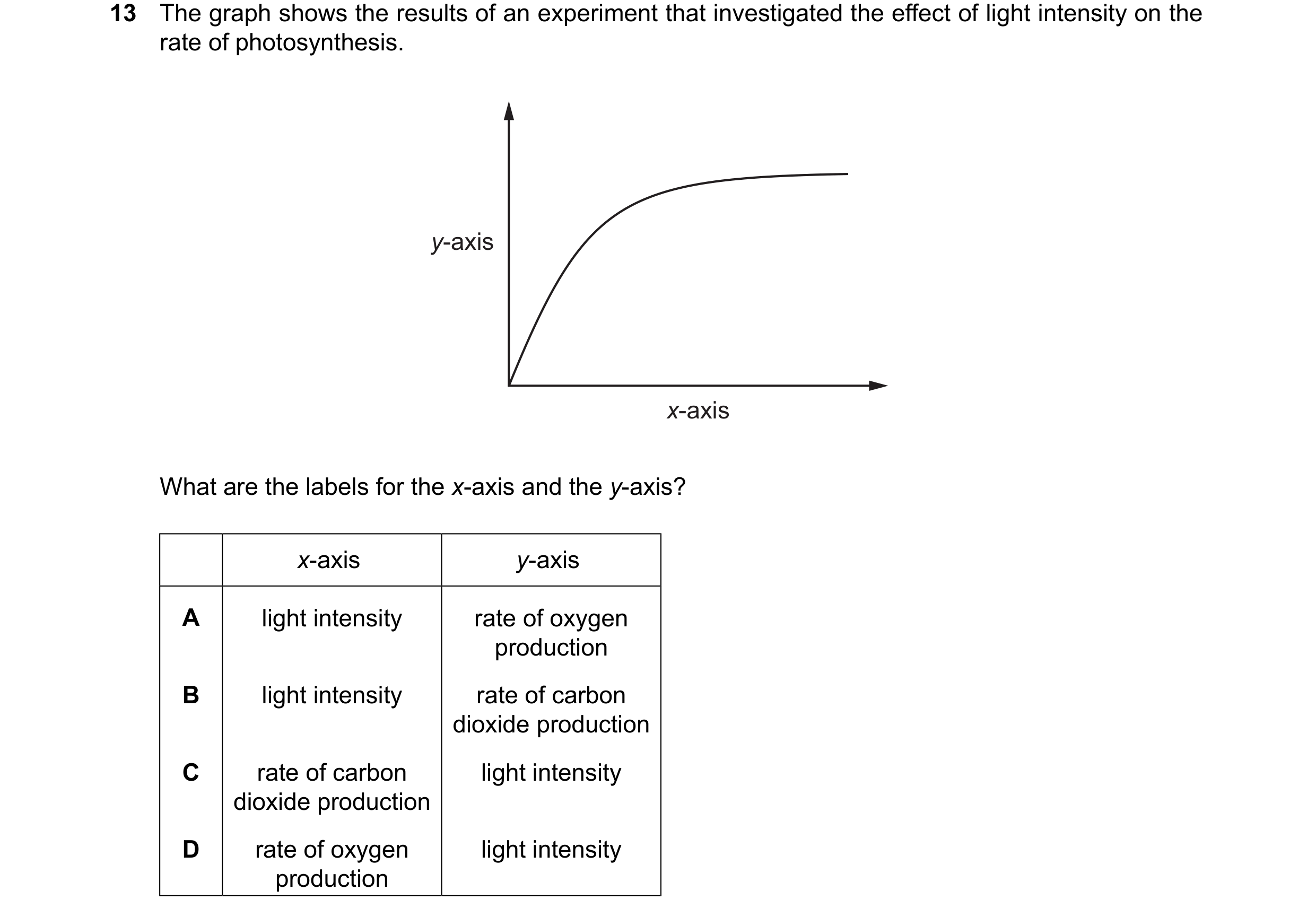 Question 29: The graph shows the results of an experiment that investigated the effect of light intensity on the rate of photosynthesis. y-axis x-axis W…