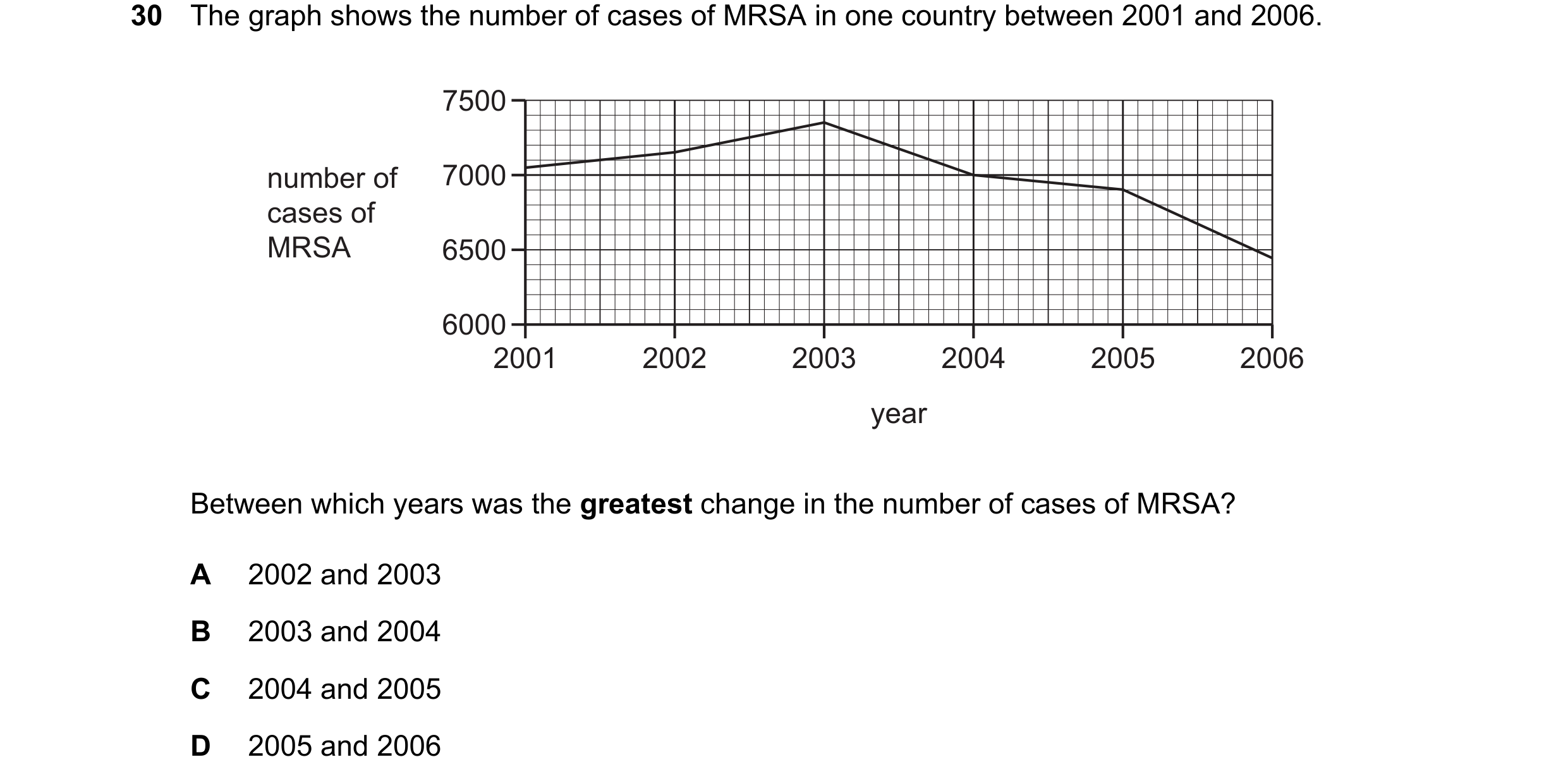 Question 31: The graph shows the number of cases of MRSA in one country between 2001 and 2006. 7500 number of 7000 cases of MRSA 6500 6000 2001 2002 200…