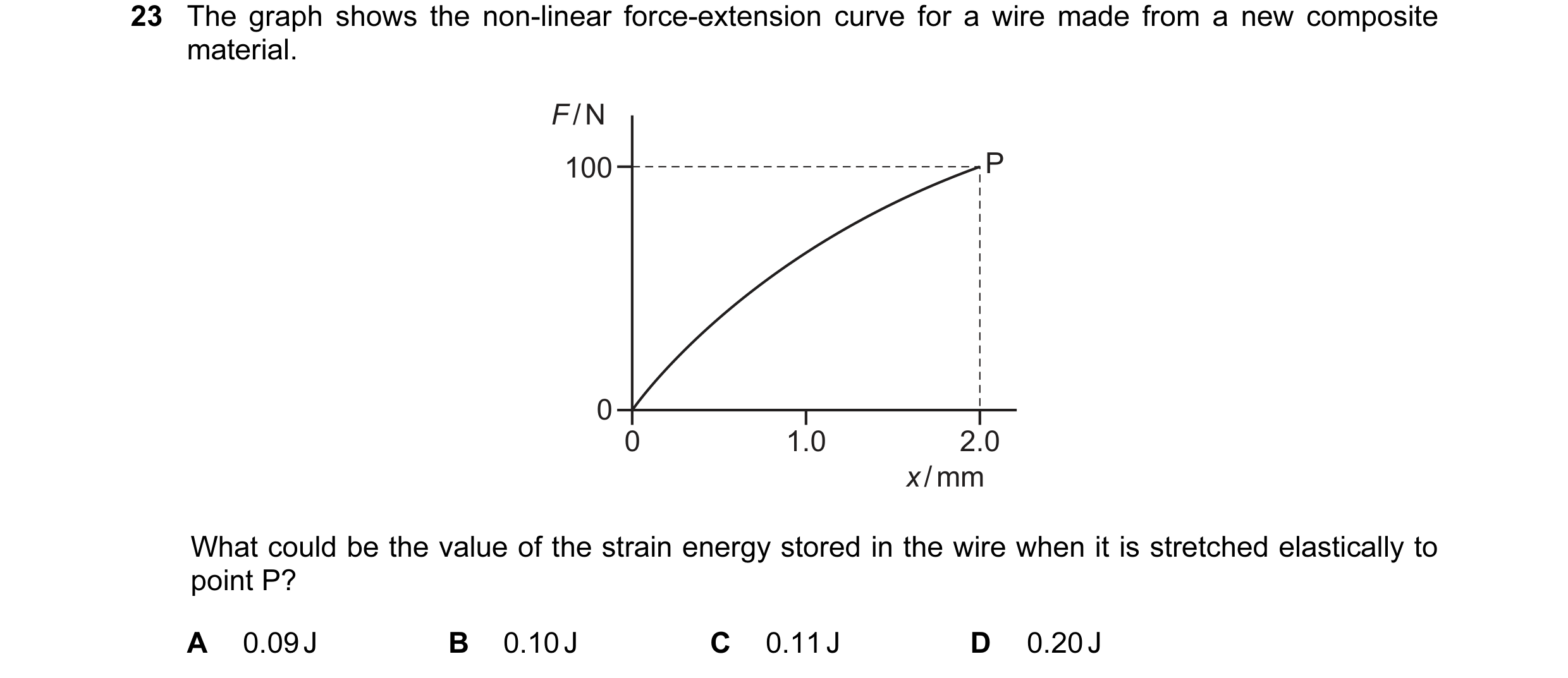 Question 66: The graph shows the non-linear force-extension curve for a wire made from a new composite material. F / N 100 P 0 0 1.0 2.0 x / mm What cou…
