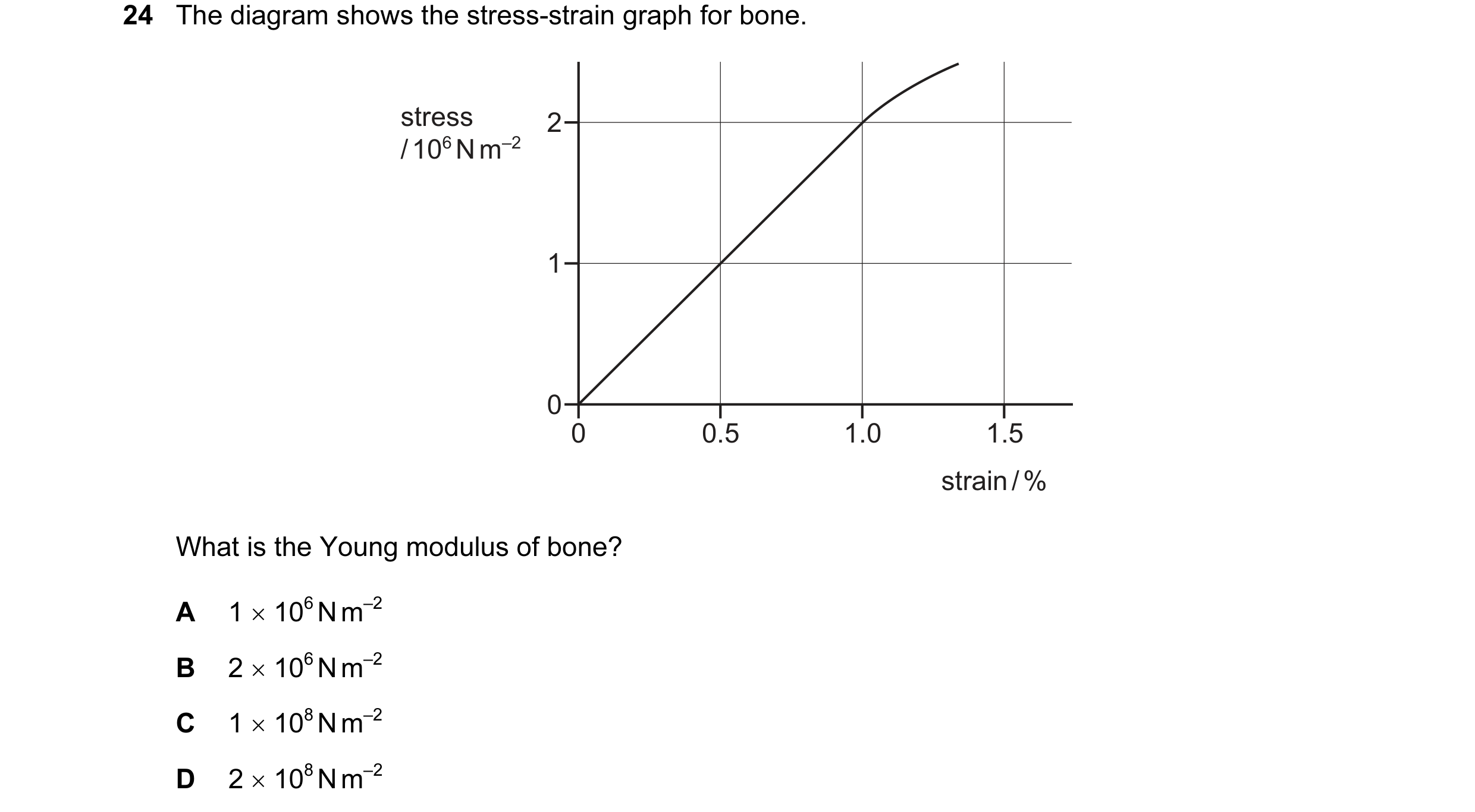 Question 52: The diagram shows the stress-strain graph for bone. stress 2 / 106 N m–2 1 0 0 0.5 1.0 1.5 strain / % What is the Young modulus of bone? A …