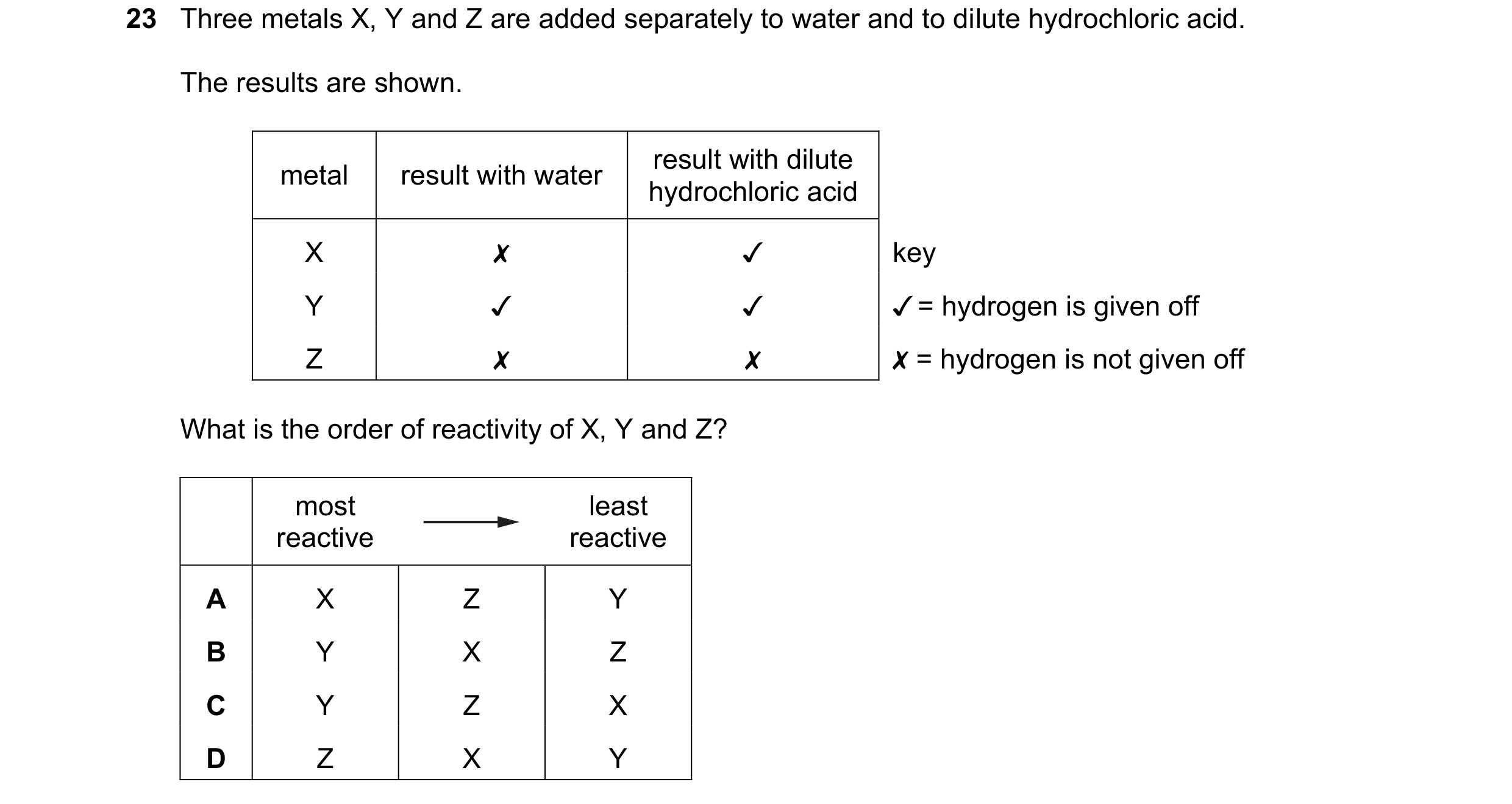 Question 22: Three metals X, Y and Z are added separately to water and to dilute hydrochloric acid.
The results are shown.
result with dilute
metal r…