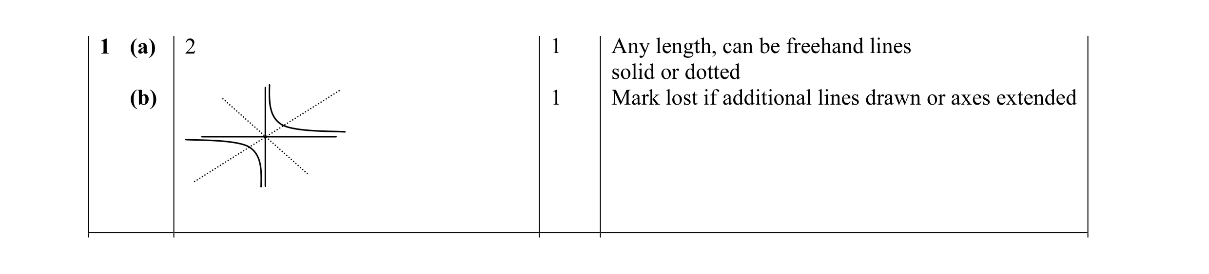 Mark scheme for question 1