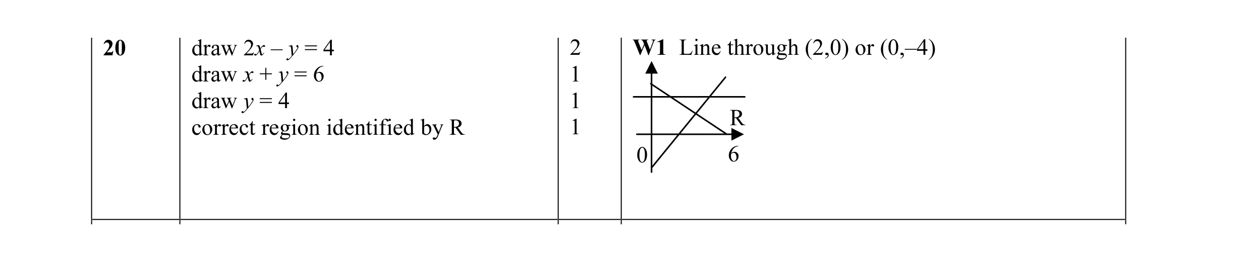 Mark scheme for question 2