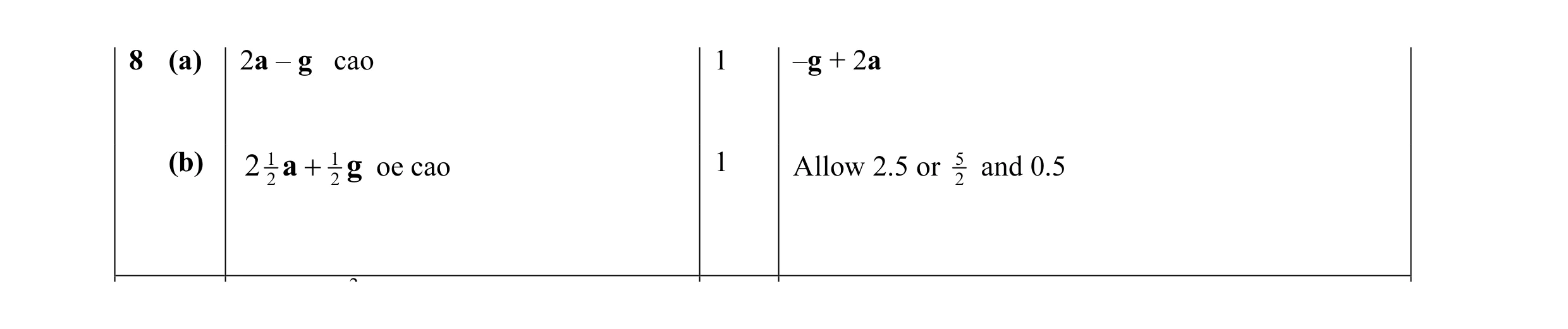 Mark scheme for question 2