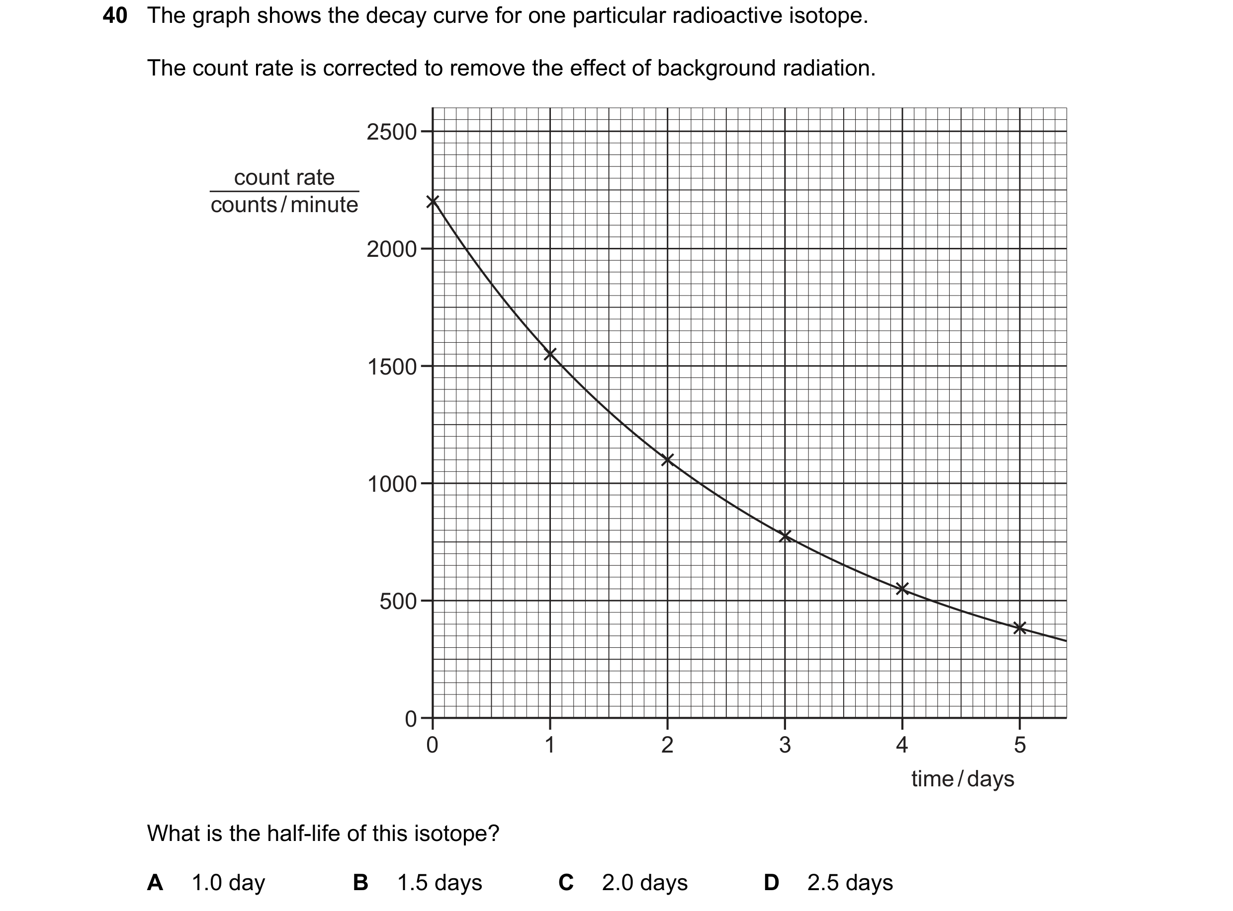 Question 4: The graph shows the decay curve for one particular radioactive isotope. The count rate is corrected to remove the effect of background radi…