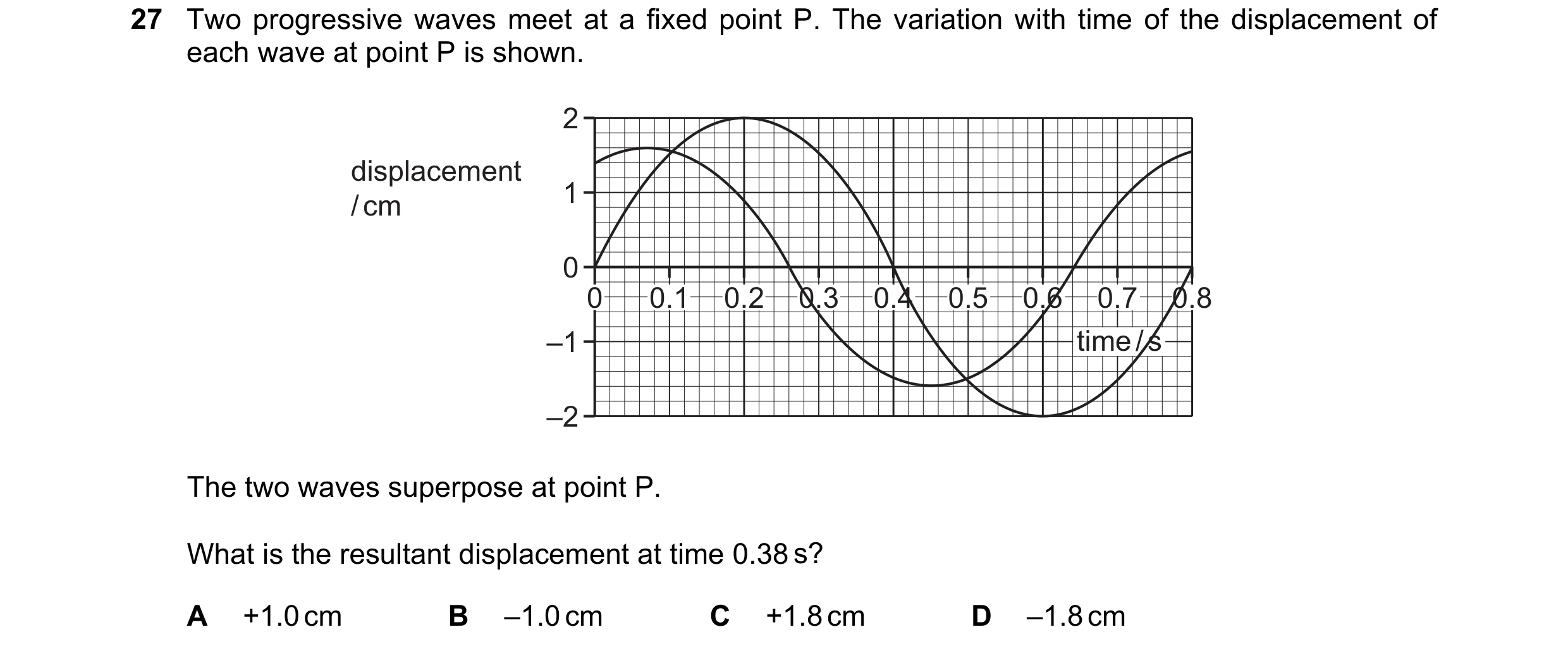 Question 96: Two progressive waves meet at a fixed point P. The variation with time of the displacement of each wave at point P is shown. 2 displacement…
