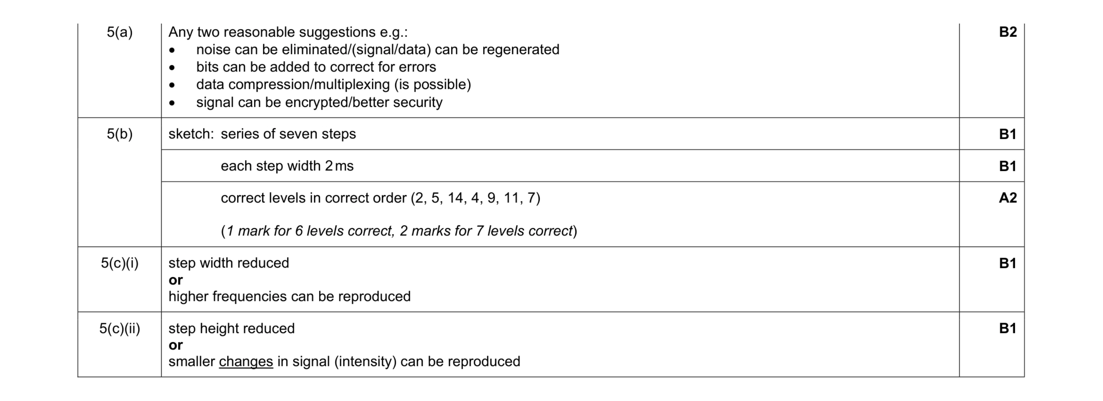 Mark scheme for question 9