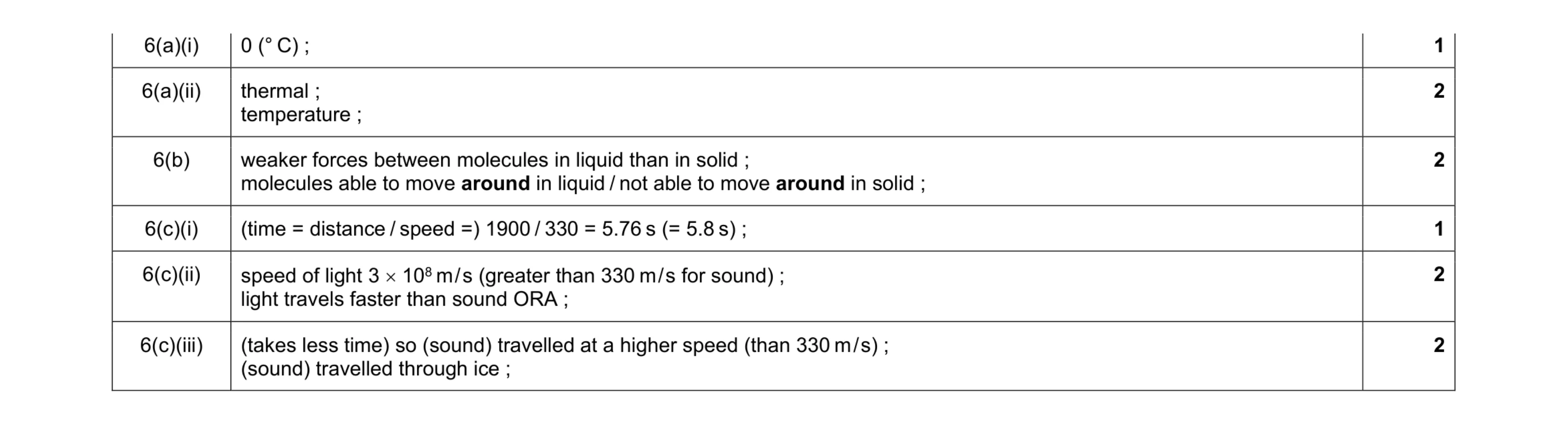 Mark scheme for question 11