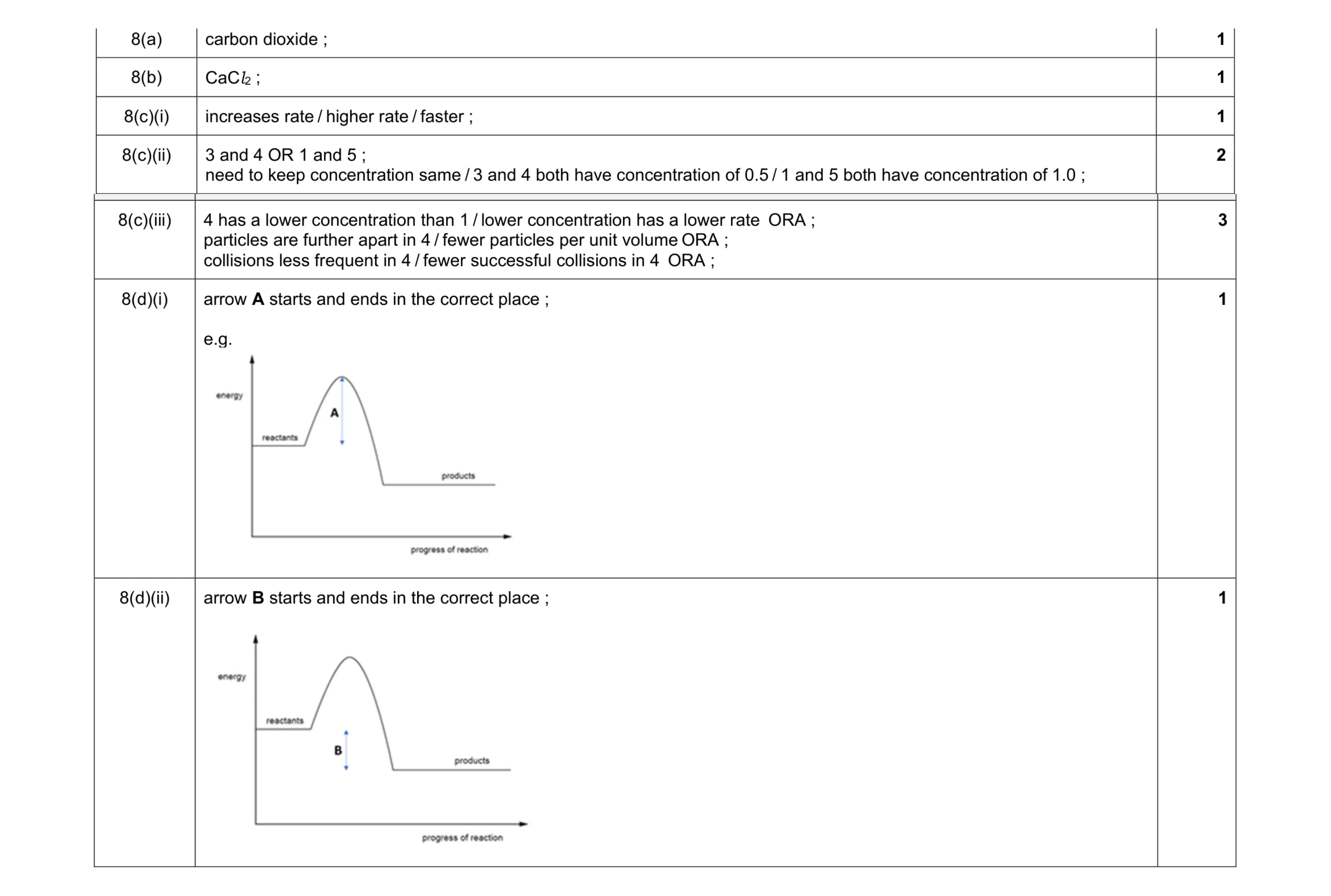 Mark scheme for question 9