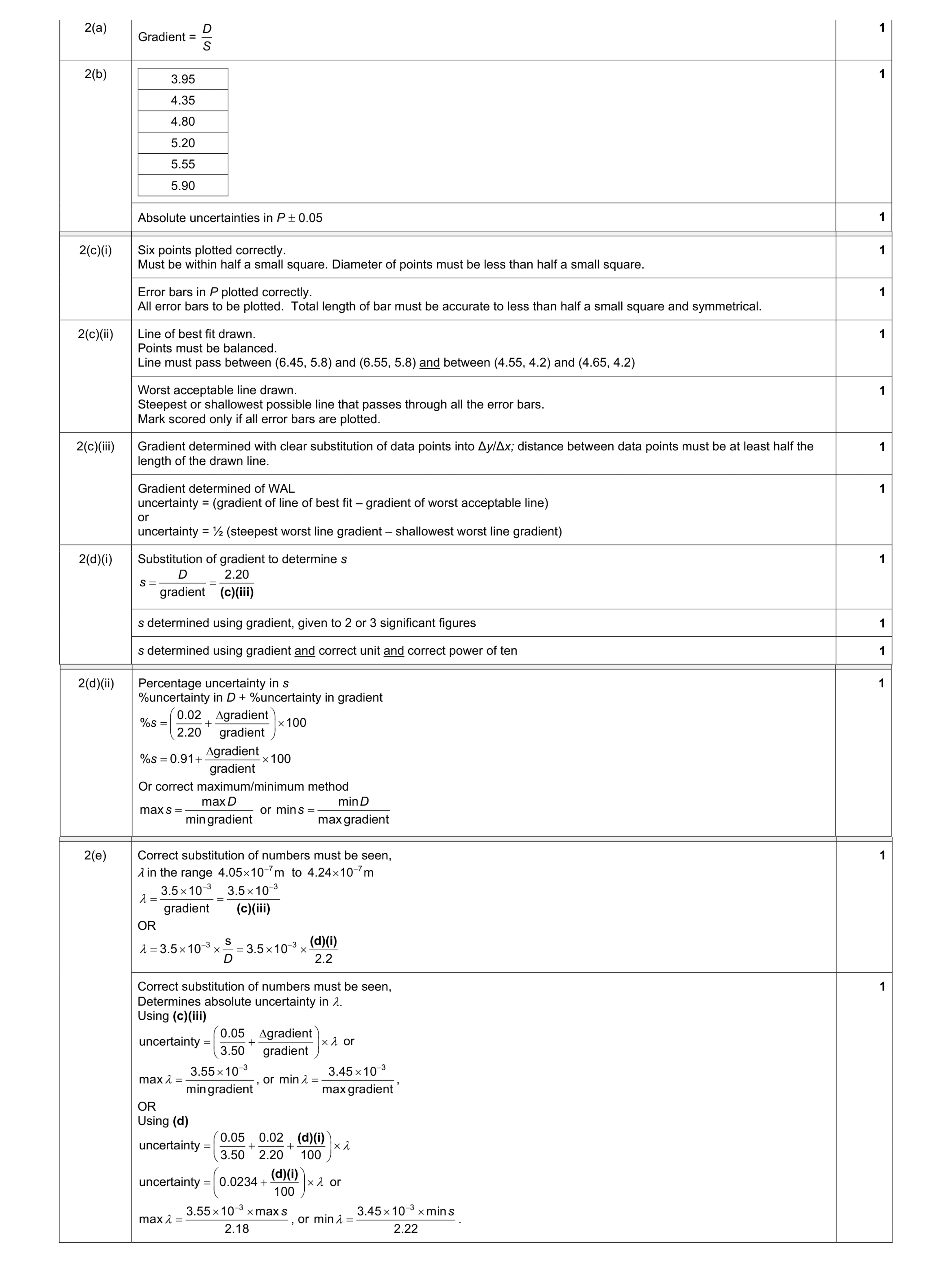 Mark scheme for question 29