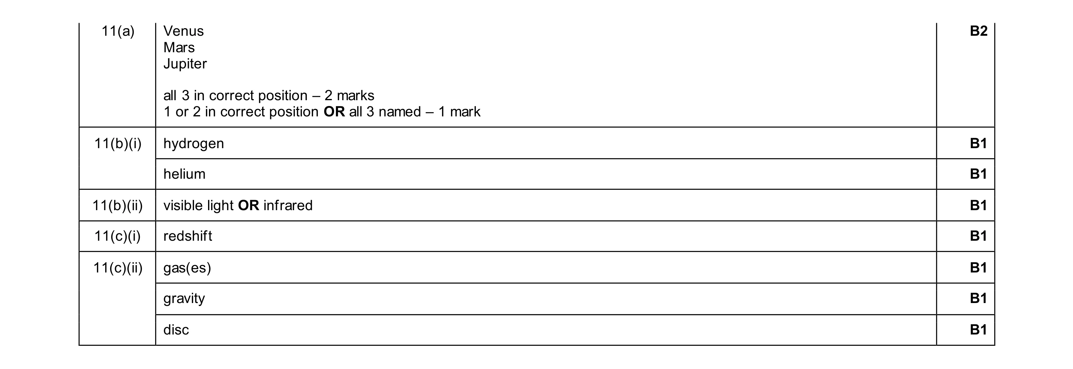 Mark scheme for question 17