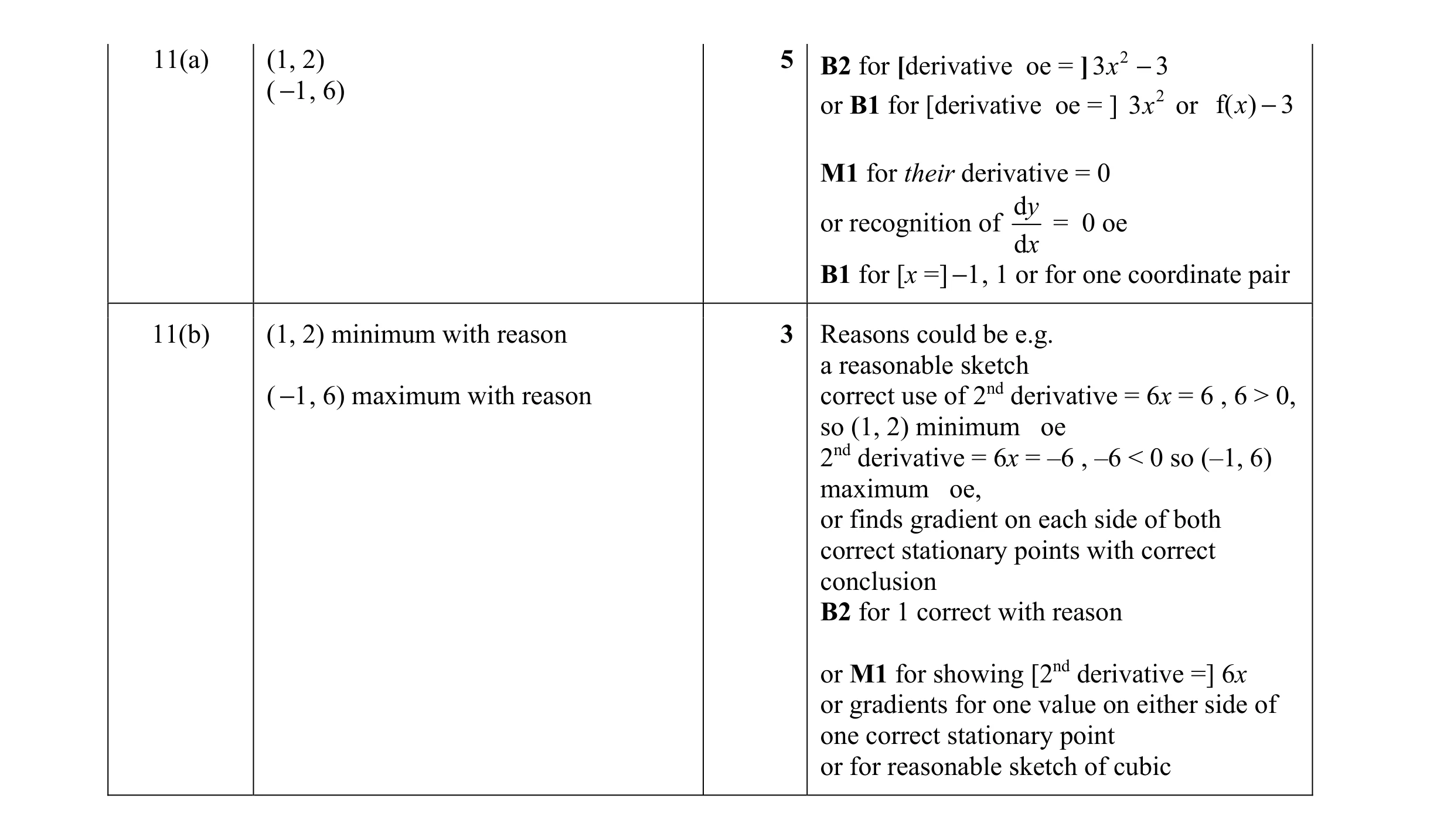 Mark scheme for question 14