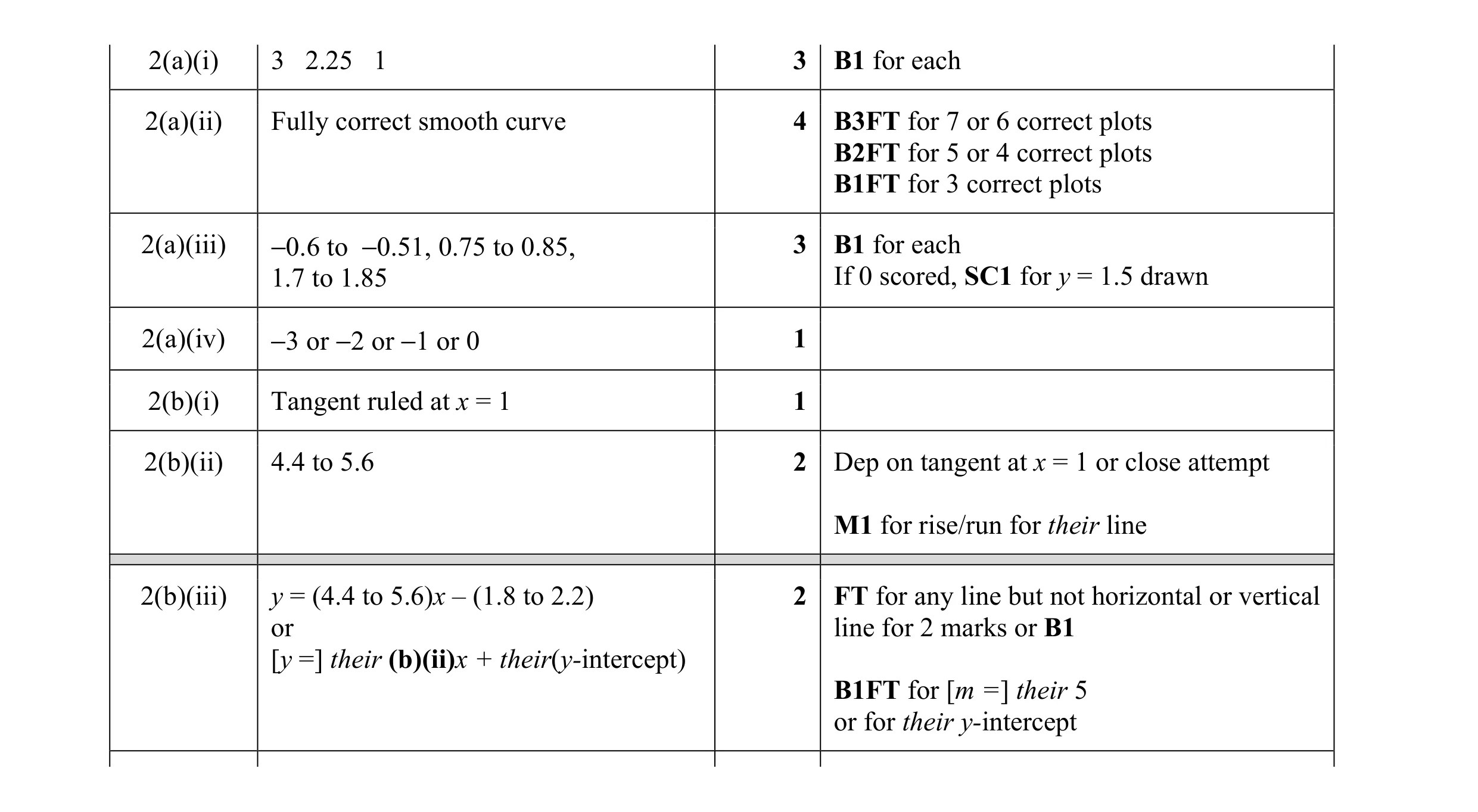 Mark scheme for question 18