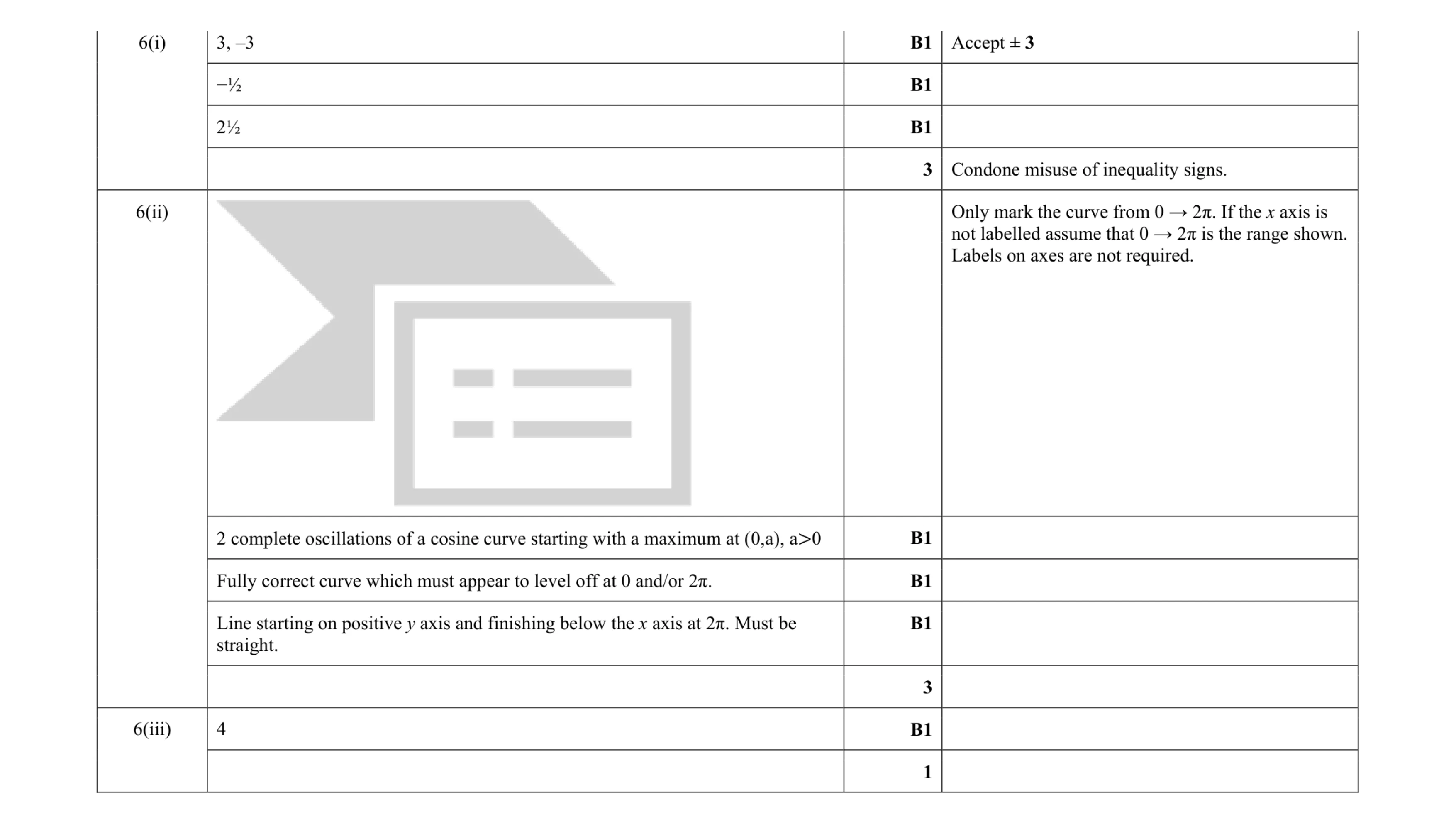Mark scheme for question 60