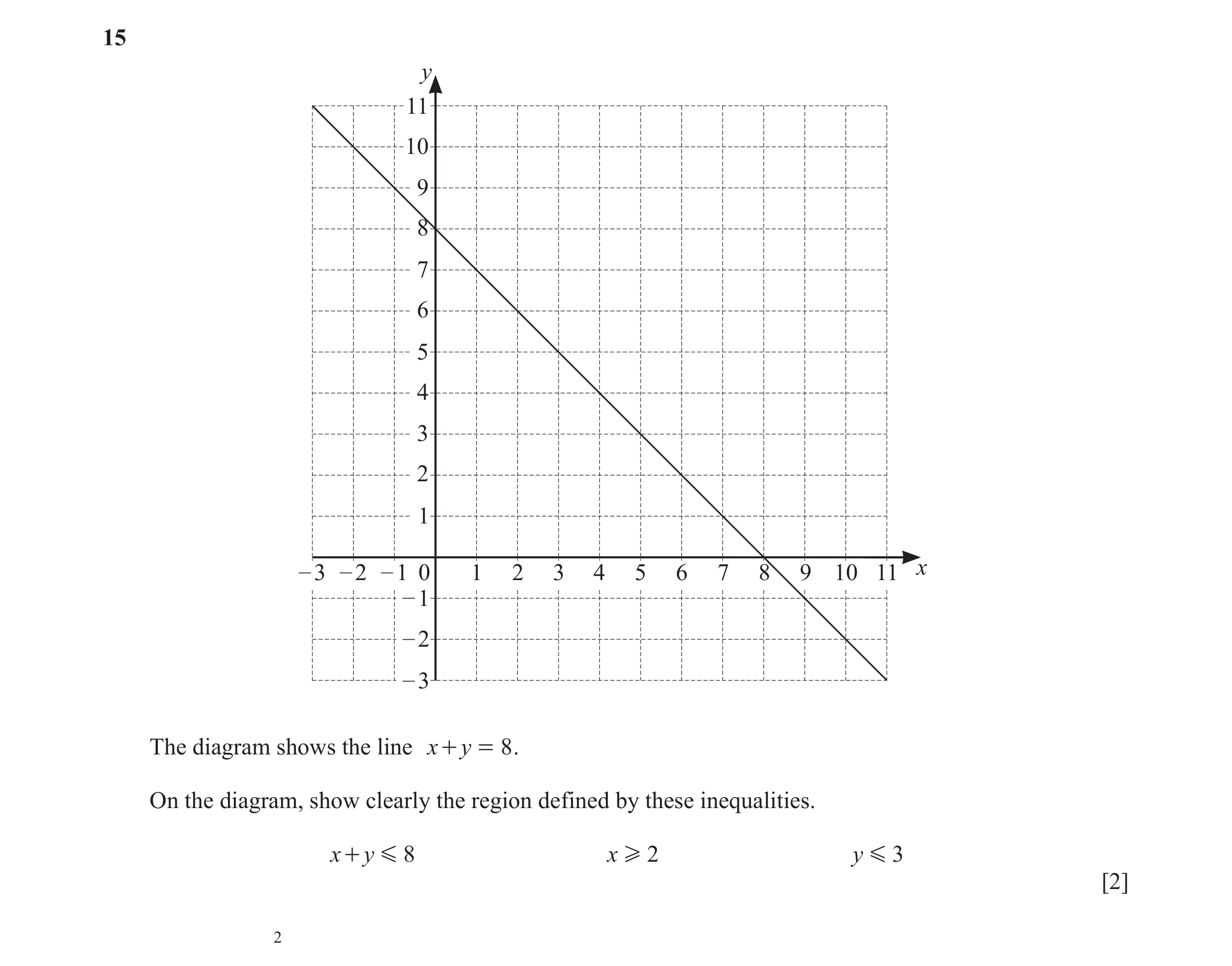Question 13: y 11 10 9 8 7 6 5 4 3 2 1 – 3 – 2 – 1 0 1 2 3 4 5 6 7 8 9 10 11 x – 1 – 2 – 3 The diagram shows the line x + y = 8 . On the diagram, show c…