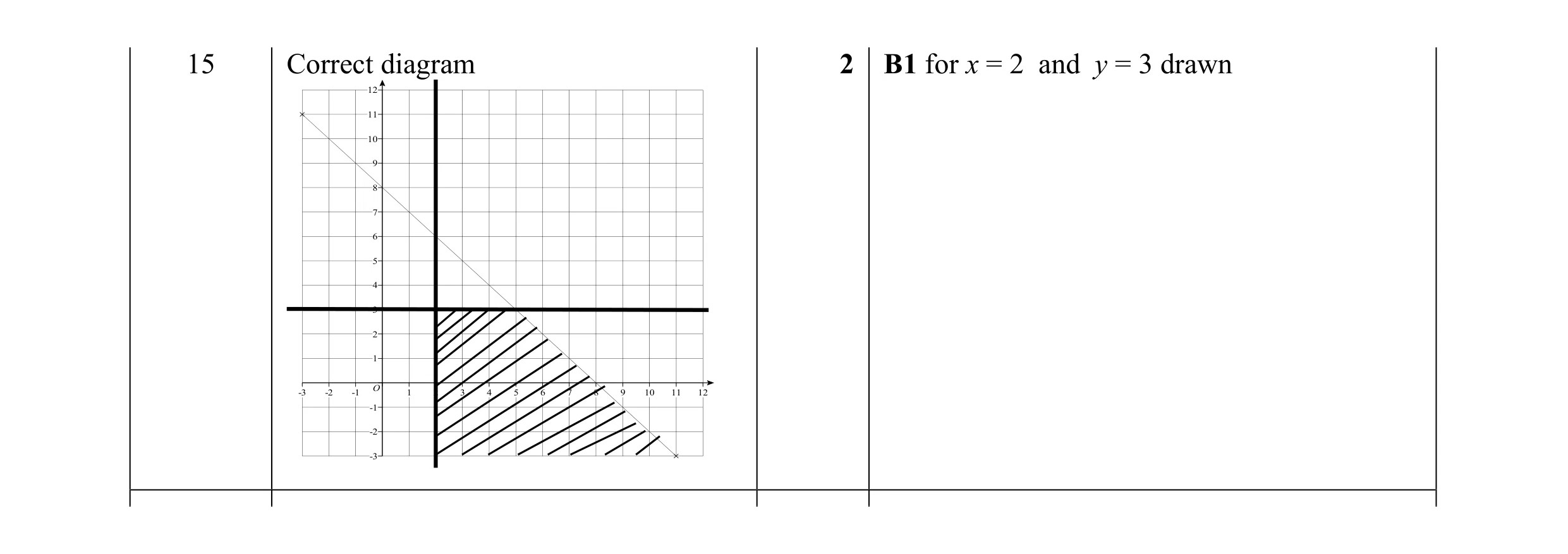 Mark scheme for question 13