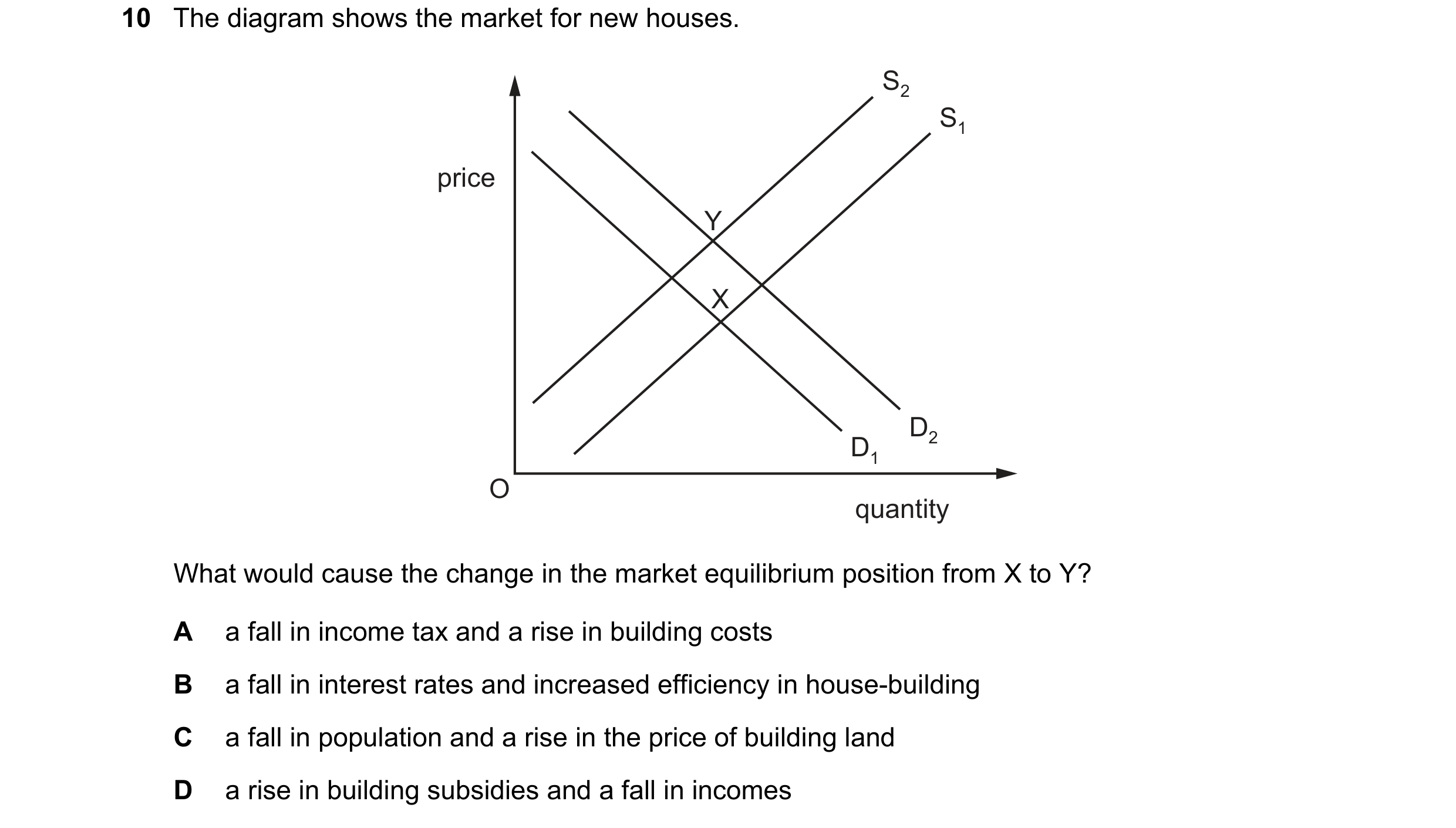 Question 169: The diagram shows the market for new houses. S2 S1 price Y X D2 D1 O quantity What would cause the change in the market equilibrium positio…