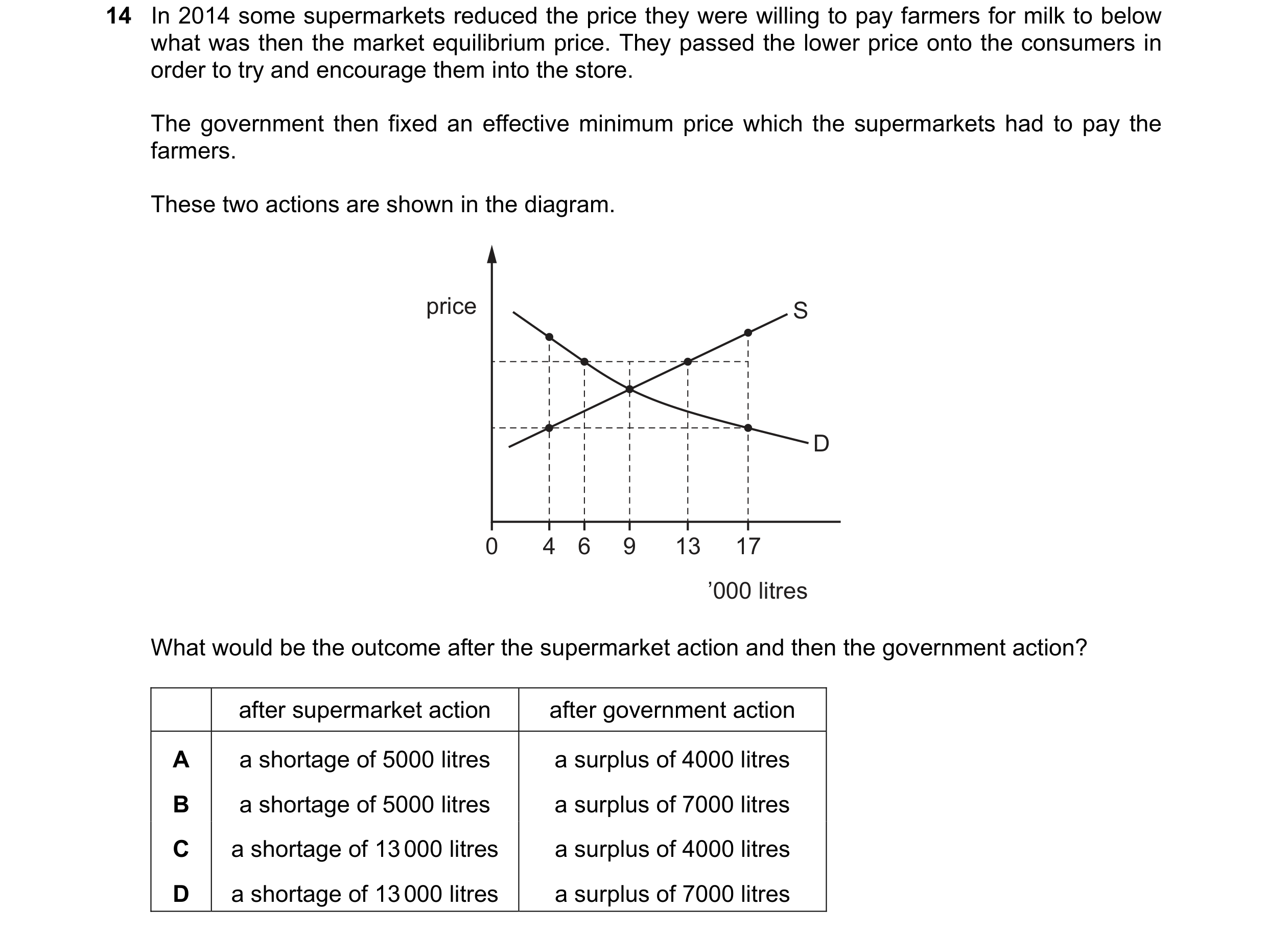 Question 172: In 2014 some supermarkets reduced the price they were willing to pay farmers for milk to below what was then the market equilibrium price. …