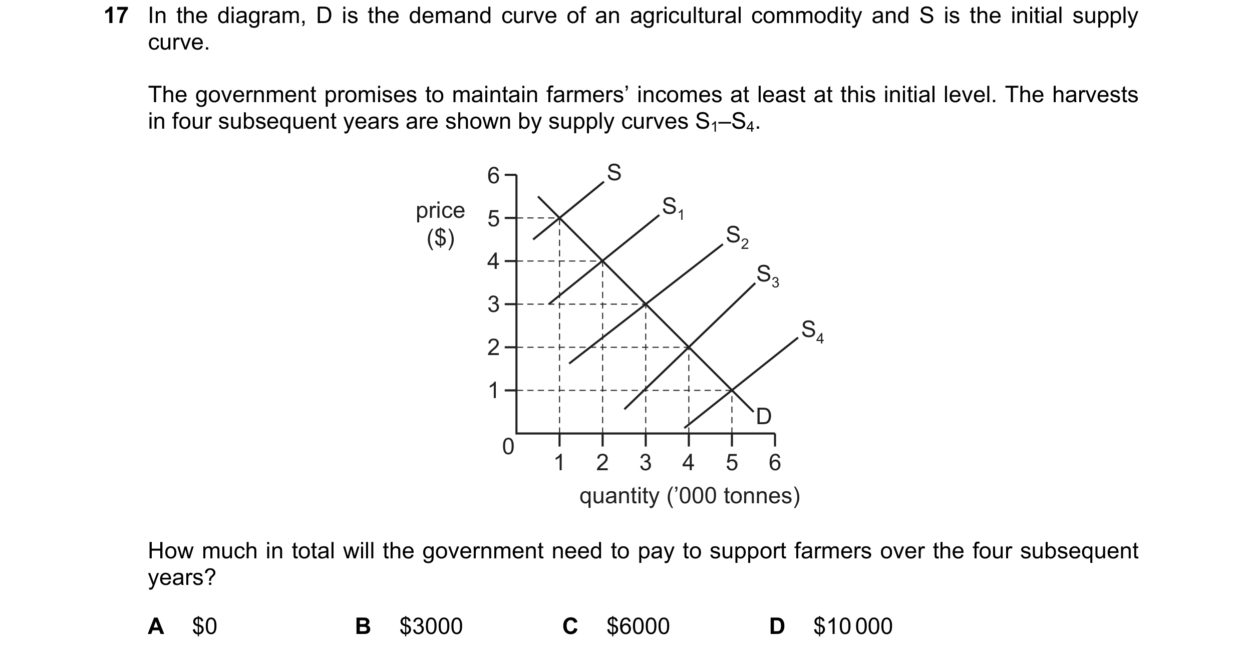 Question 173: In the diagram, D is the demand curve of an agricultural commodity and S is the initial supply curve. The government promises to maintain f…