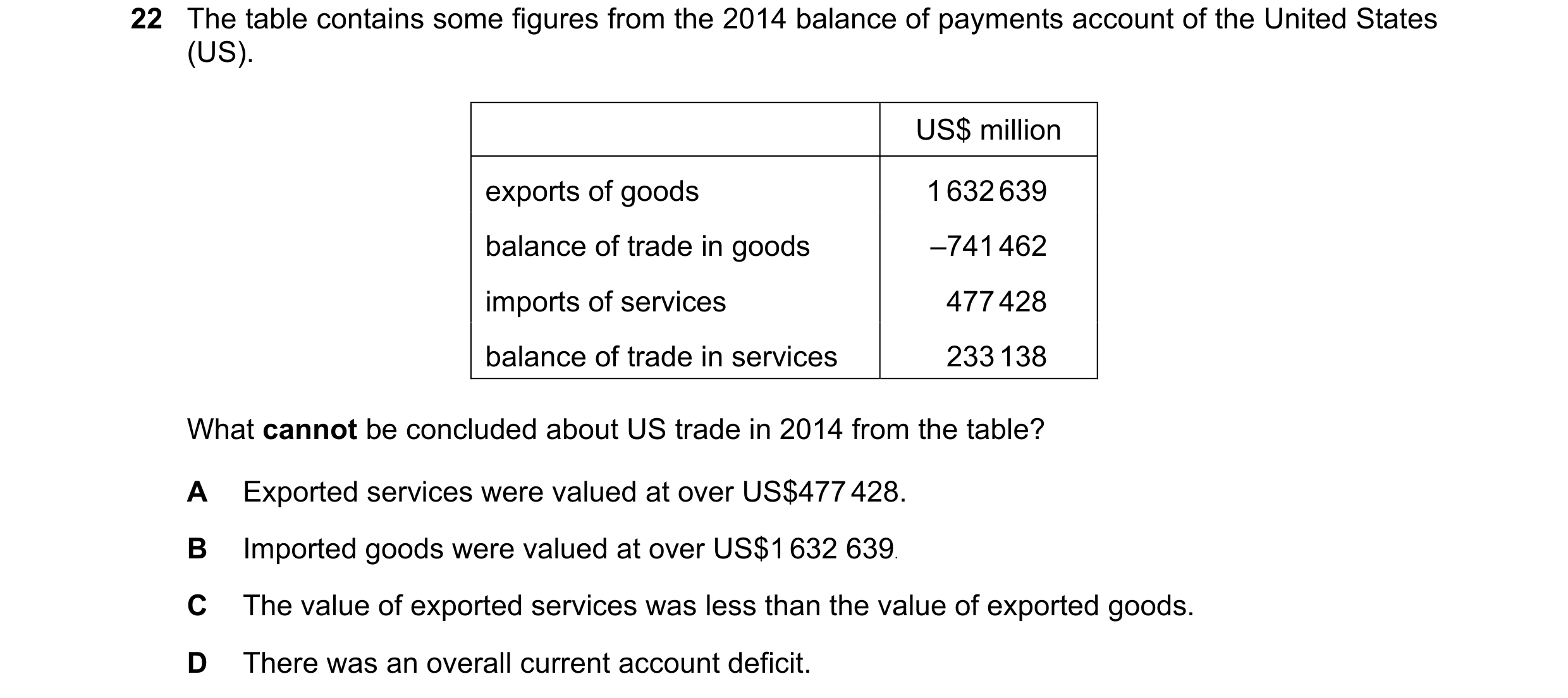 Question 135: The table contains some figures from the 2014 balance of payments account of the United States (US). US$ million exports of goods 1 632 639…