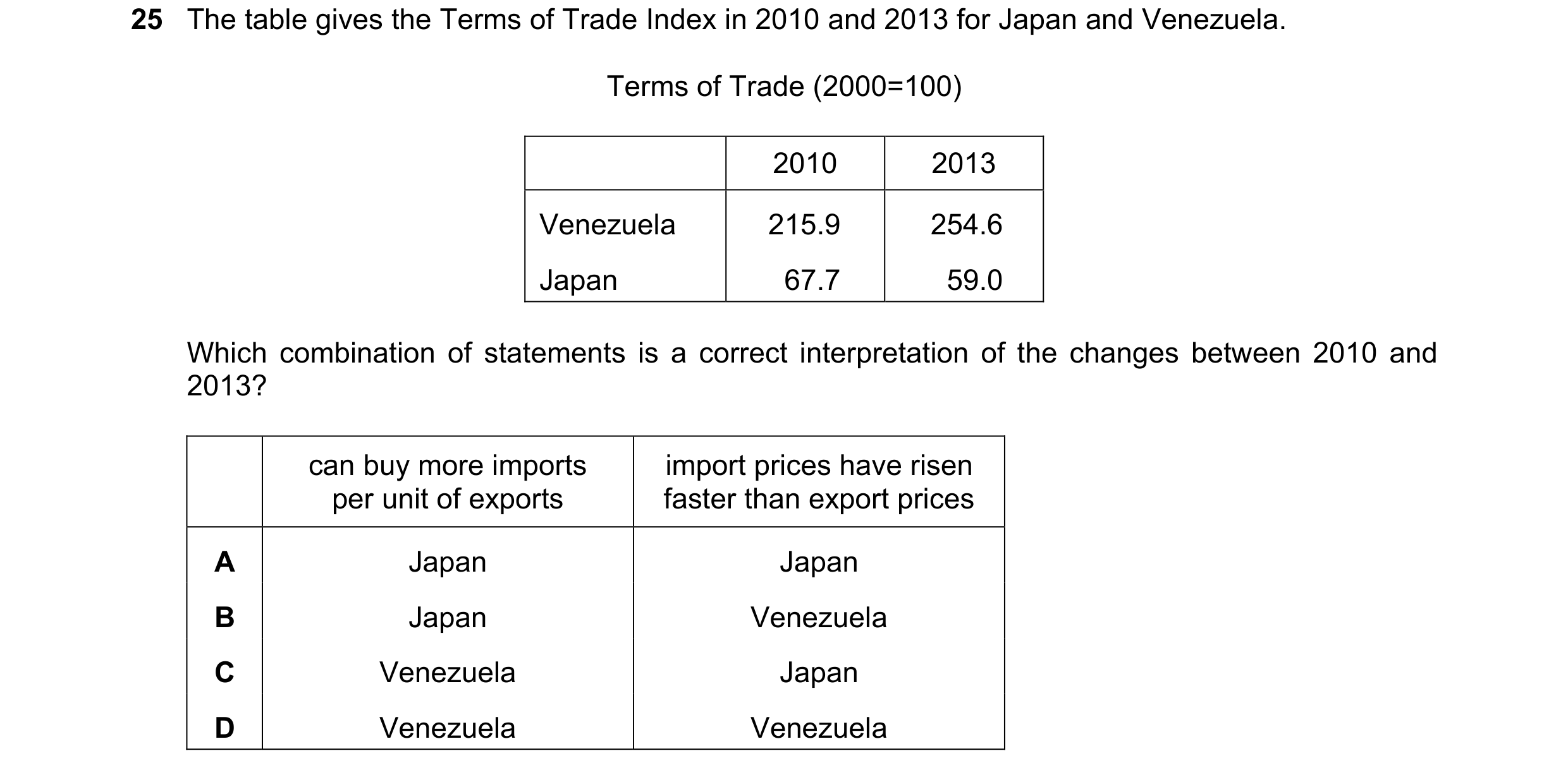 Question 137: The table gives the Terms of Trade Index in 2010 and 2013 for Japan and Venezuela. Terms of Trade (2000=100) 2010 2013 Venezuela 215.9 254.…