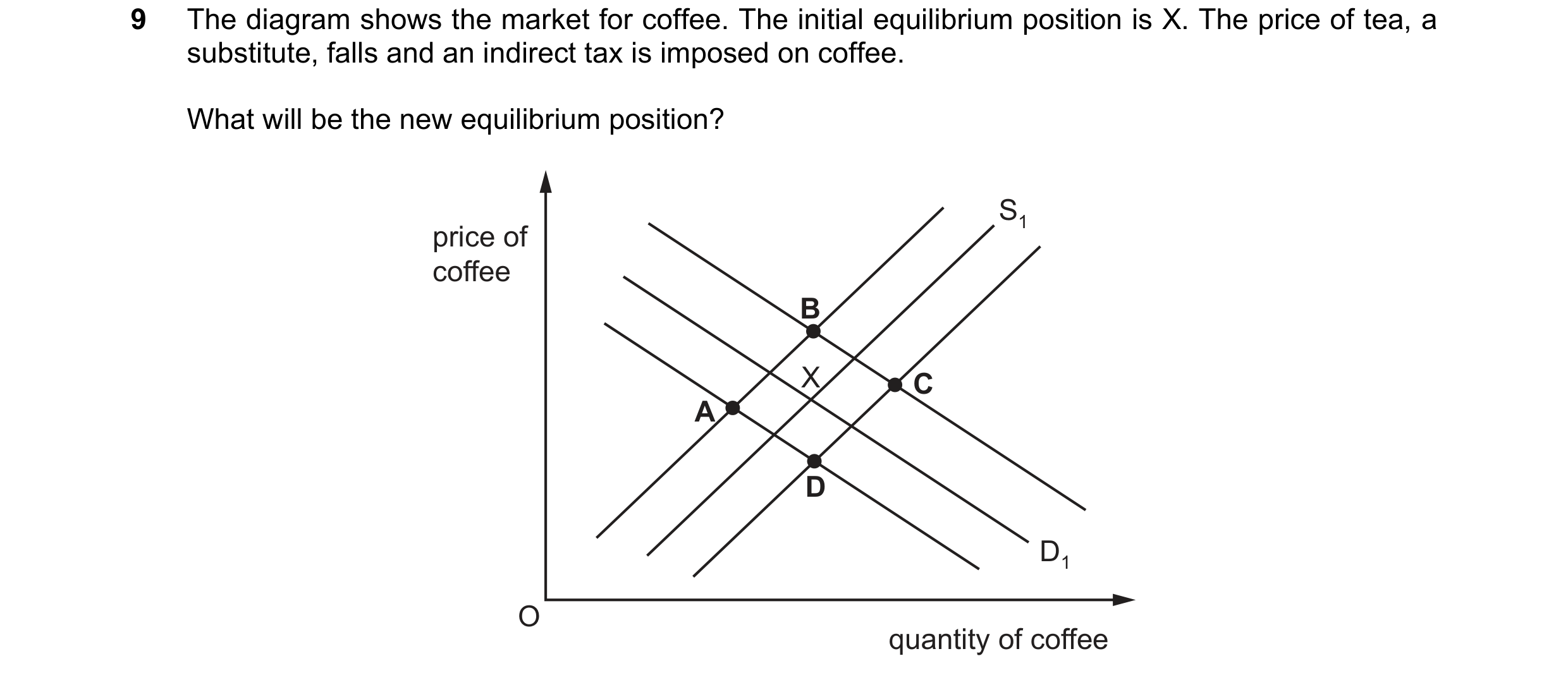 Question 168: The diagram shows the market for coffee. The initial equilibrium position is X. The price of tea, a substitute, falls and an indirect tax i…