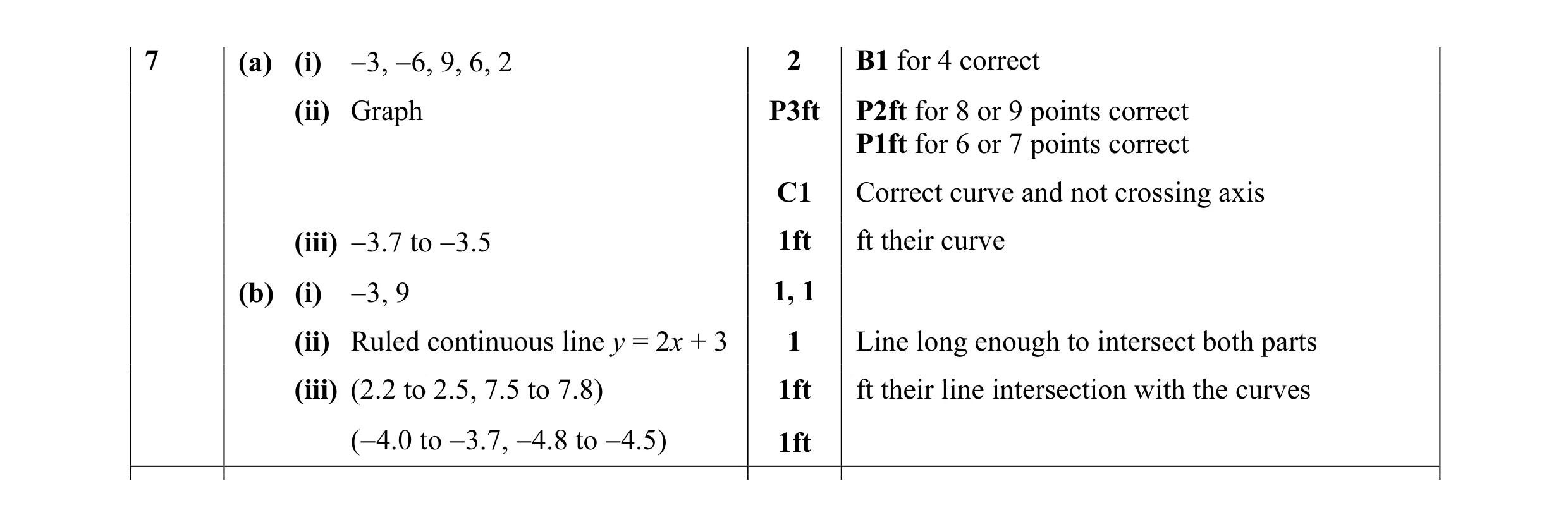 Mark scheme for question 14