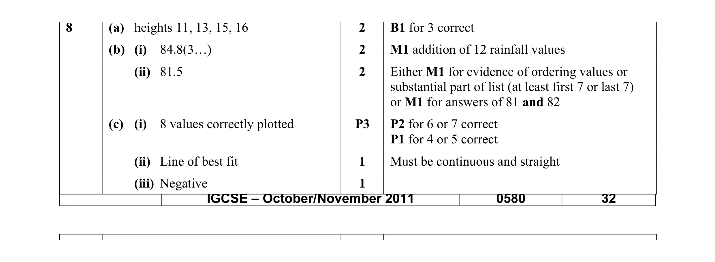 Mark scheme for question 12