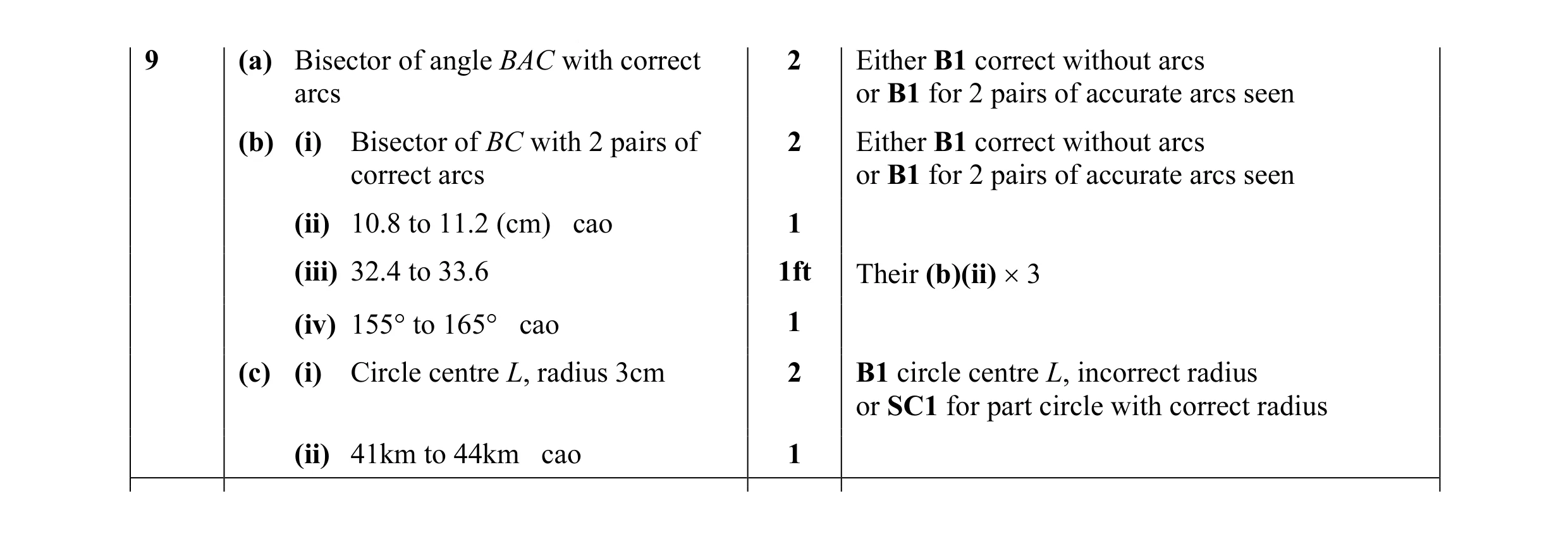 Mark scheme for question 17