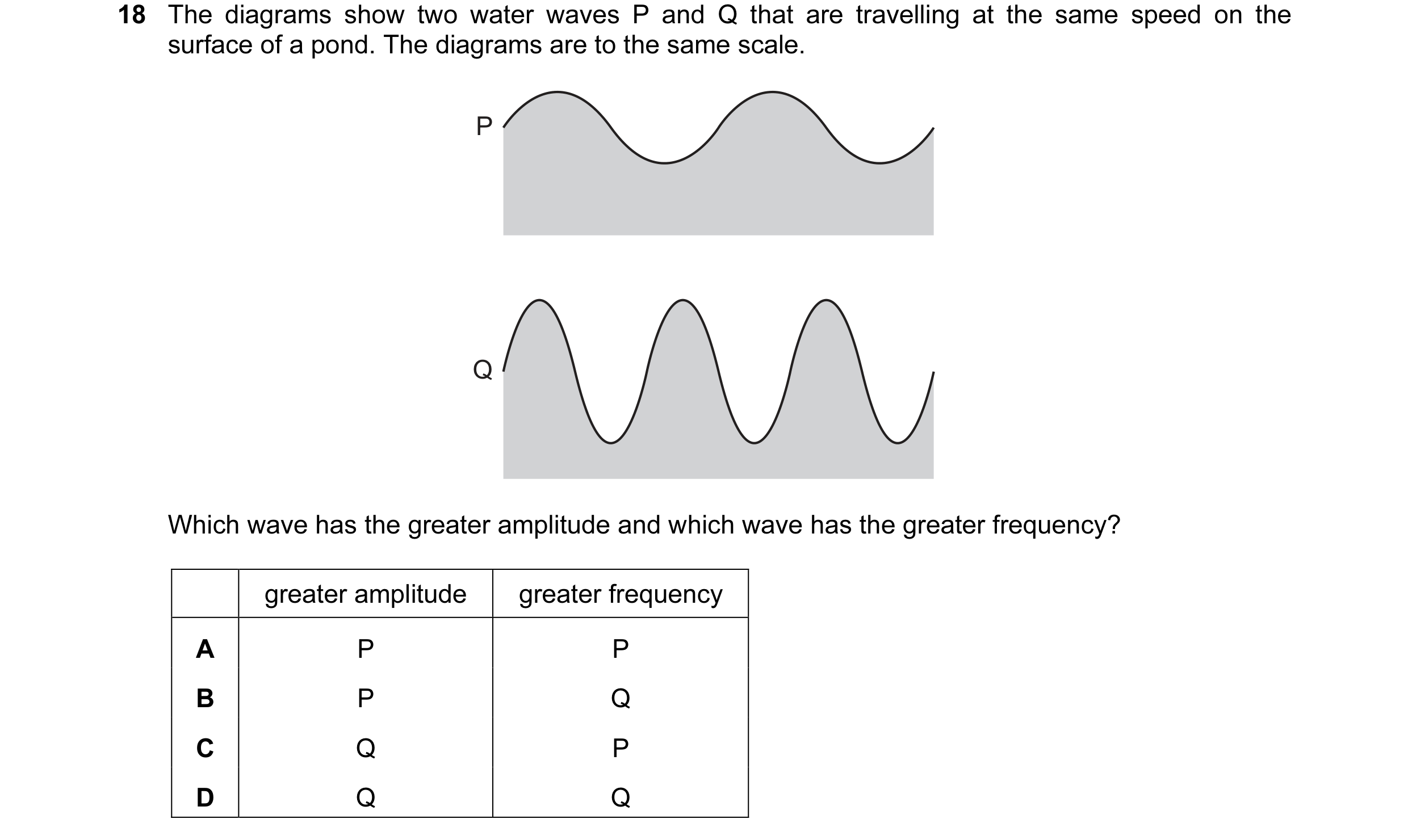 Question 101: The diagrams show two water waves P and Q that are travelling at the same speed on the surface of a pond. The diagrams are to the same scal…