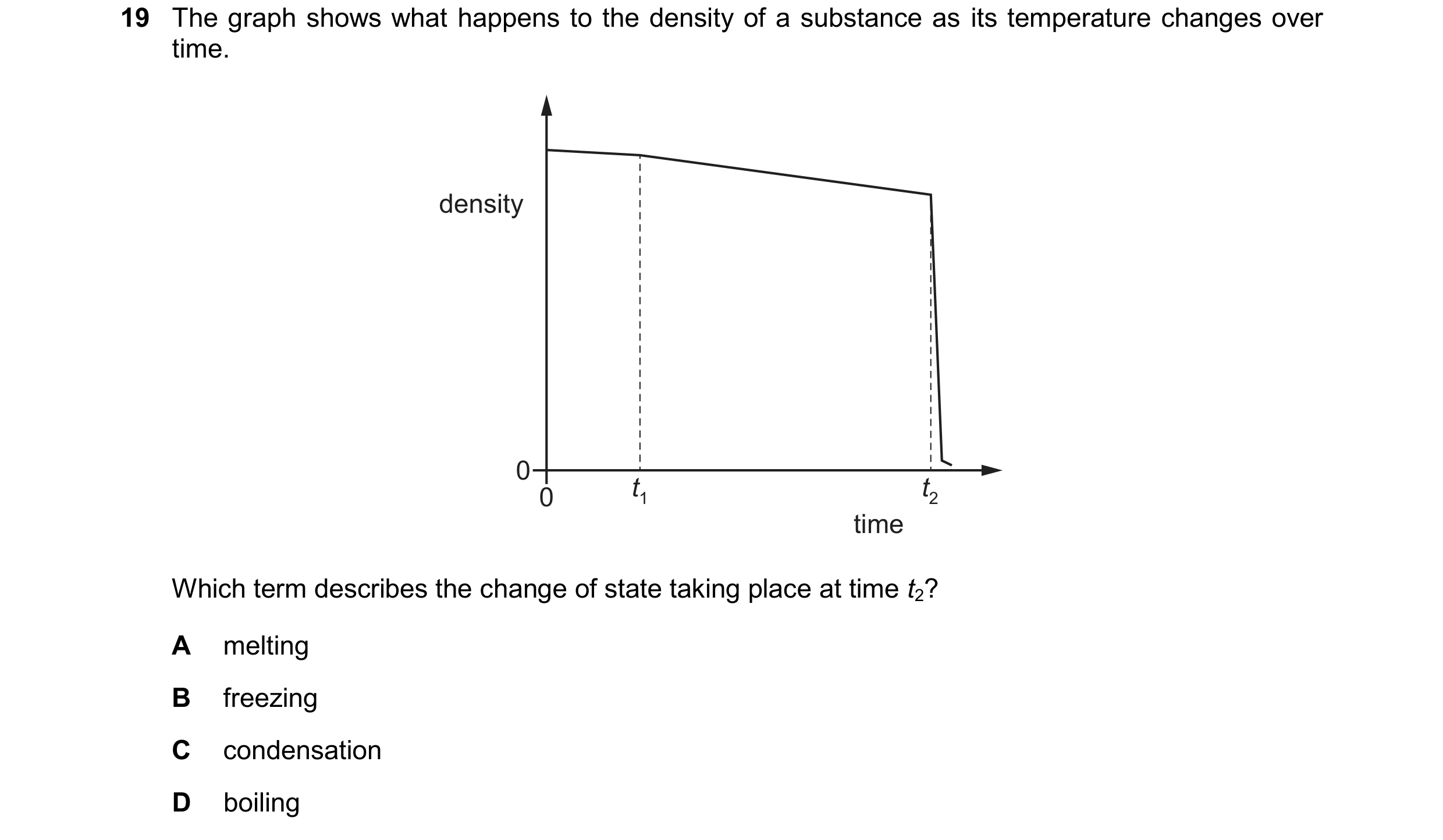 Question 272: The graph shows what happens to the density of a substance as its temperature changes over time. density 0 0 t1 t2 time Which term describe…