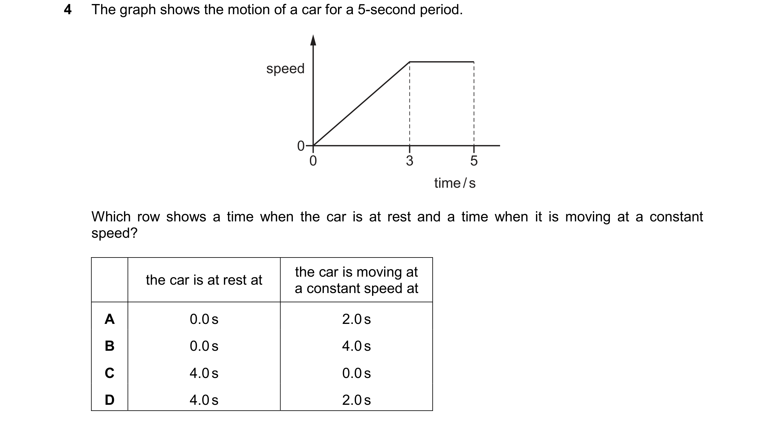 Question 248: The graph shows the motion of a car for a 5-second period. speed 0 0 3 5 time / s Which row shows a time when the car is at rest and a time…
