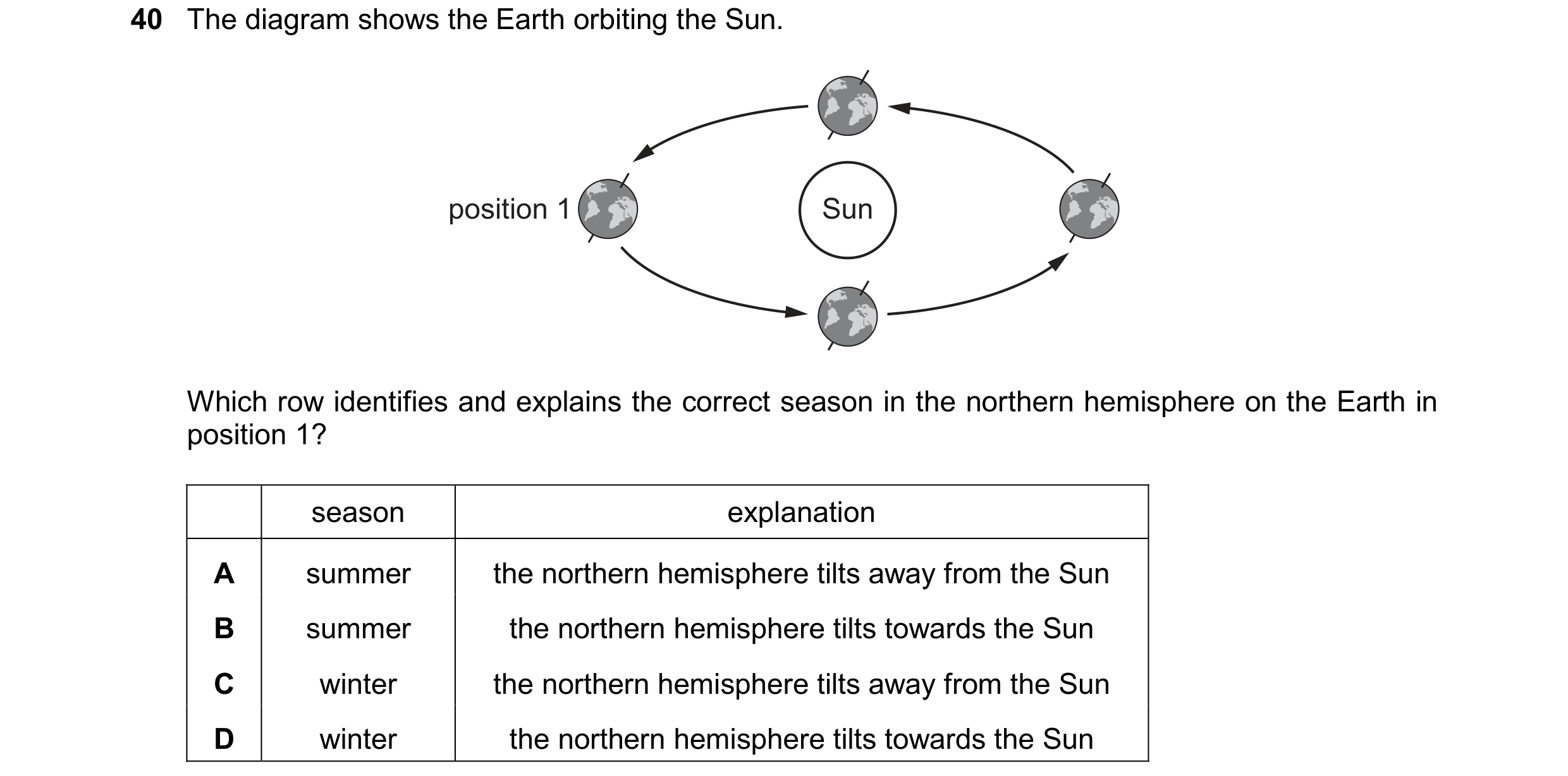 Question 18: The diagram shows the Earth orbiting the Sun. position 1 Sun Which row identifies and explains the correct season in the northern hemispher…