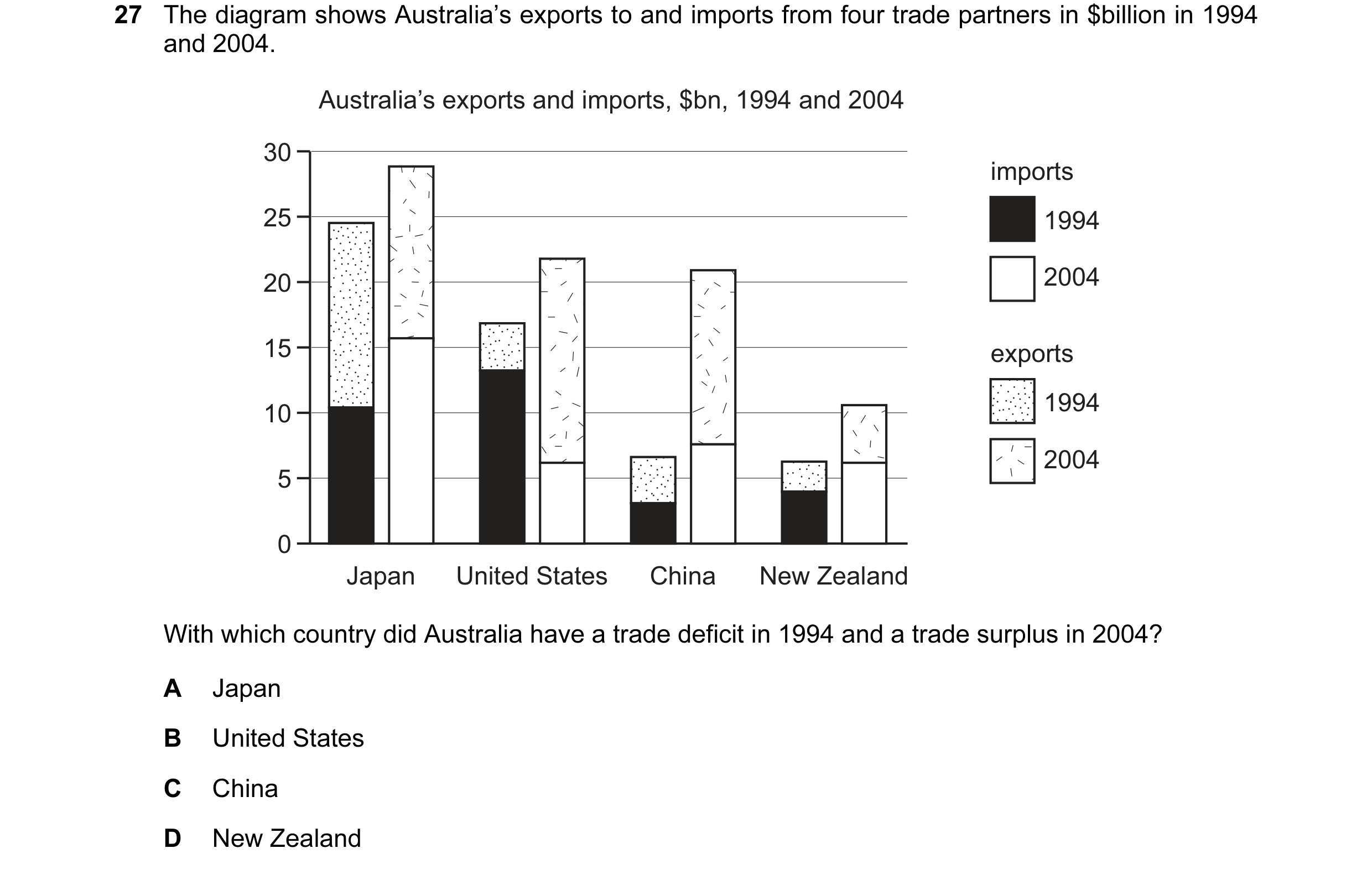 Question 77: The diagram shows Australia’s exports to and imports from four trade partners in $billion in 1994 and 2004. Australia’s exports and imports…