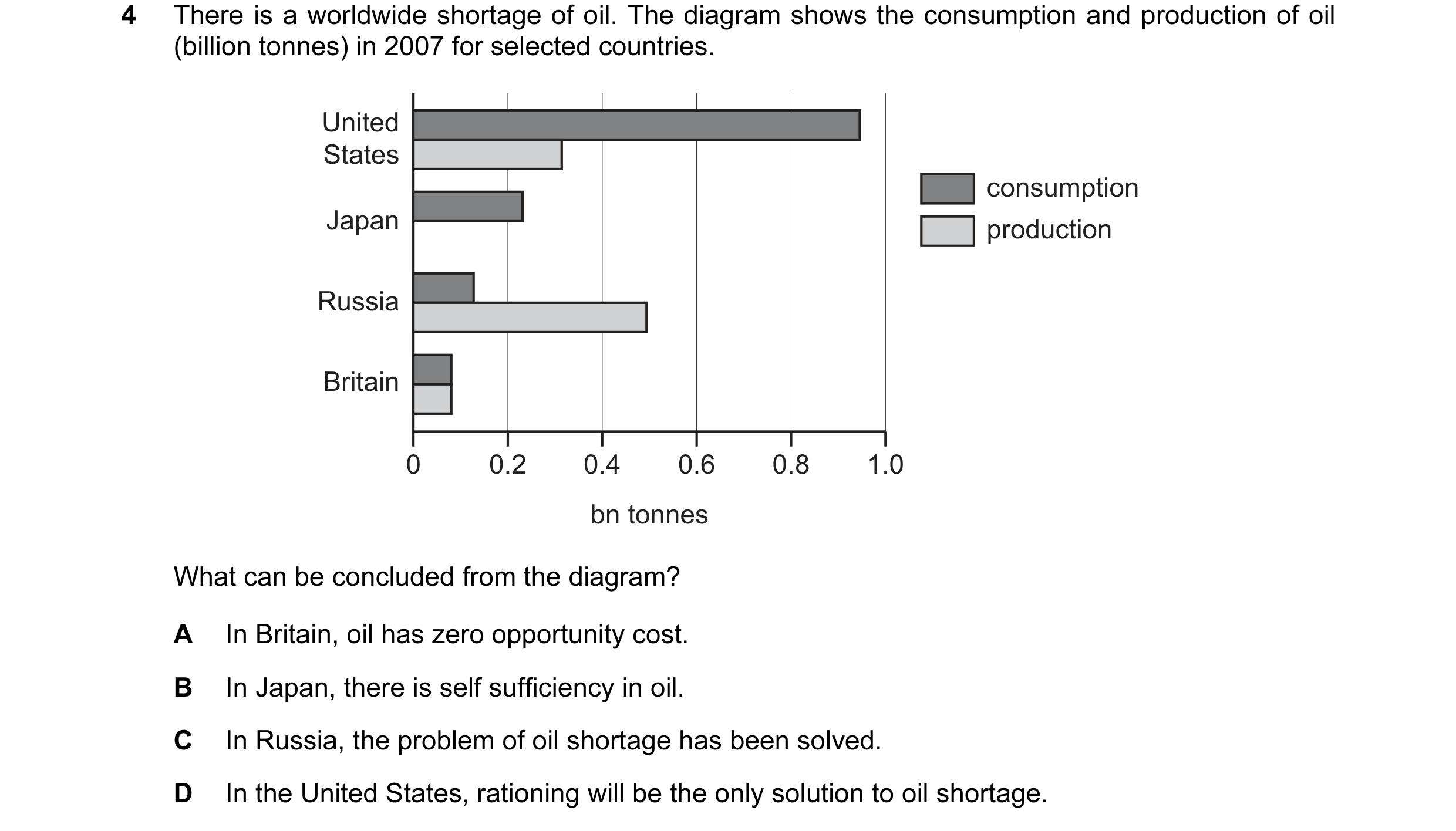 Question 29: There is a worldwide shortage of oil. The diagram shows the consumption and production of oil (billion tonnes) in 2007 for selected countri…